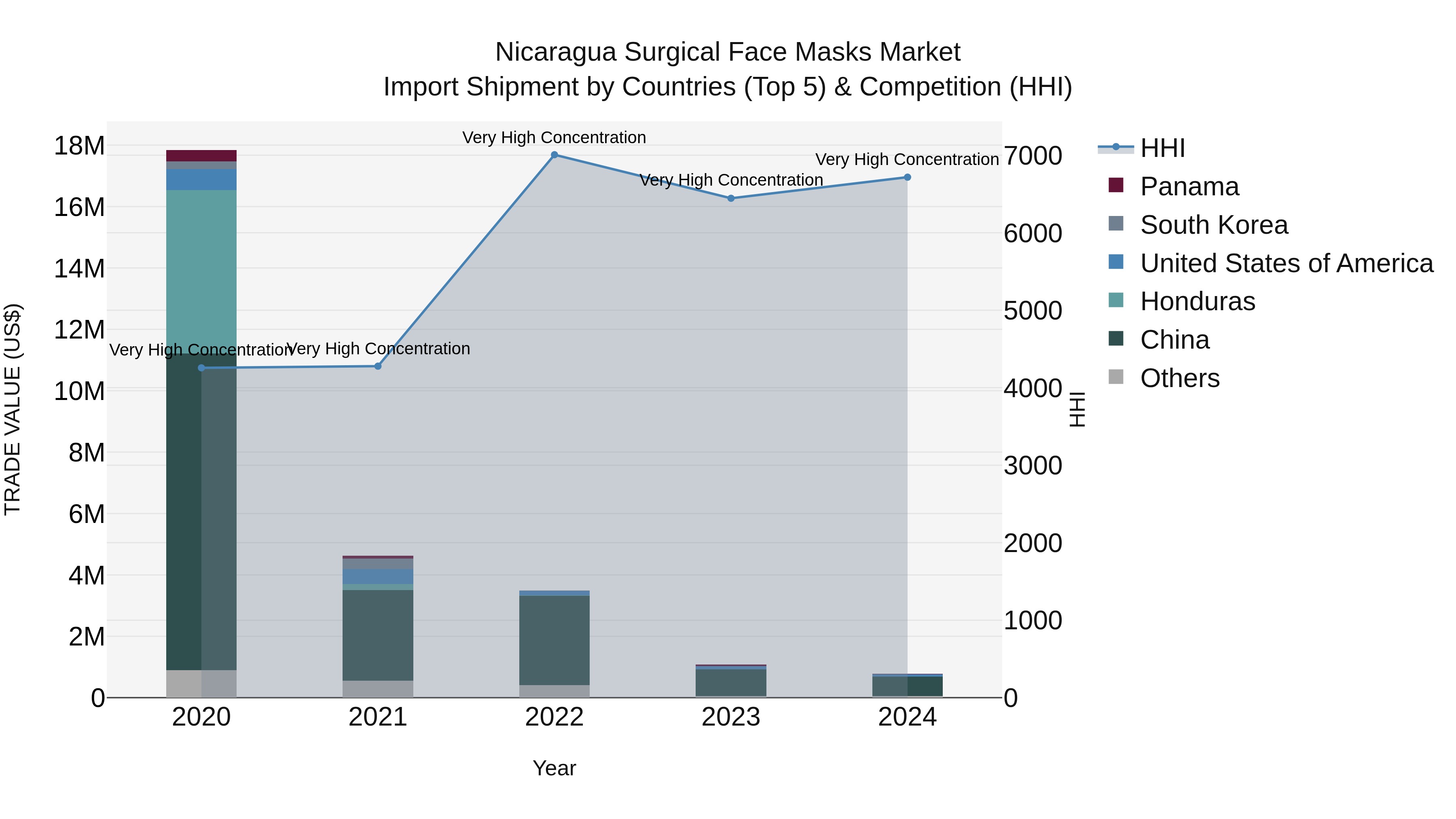Nicaragua Surgical Face Masks Market: Top 5 Importing Countries and Market Competition (HHI) Analysis
