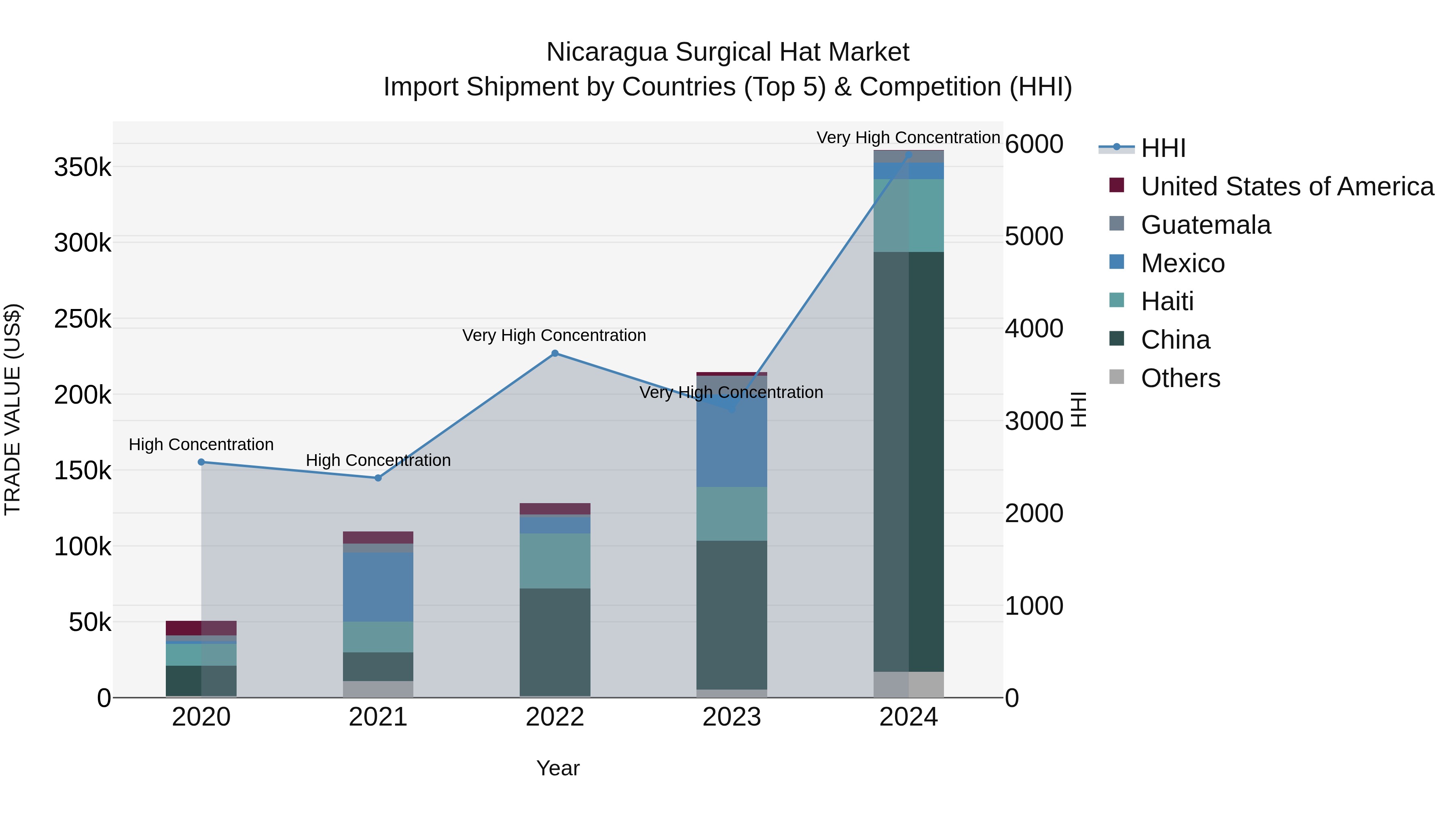 Nicaragua Surgical Hat Market: Top 5 Importing Countries and Market Competition (HHI) Analysis