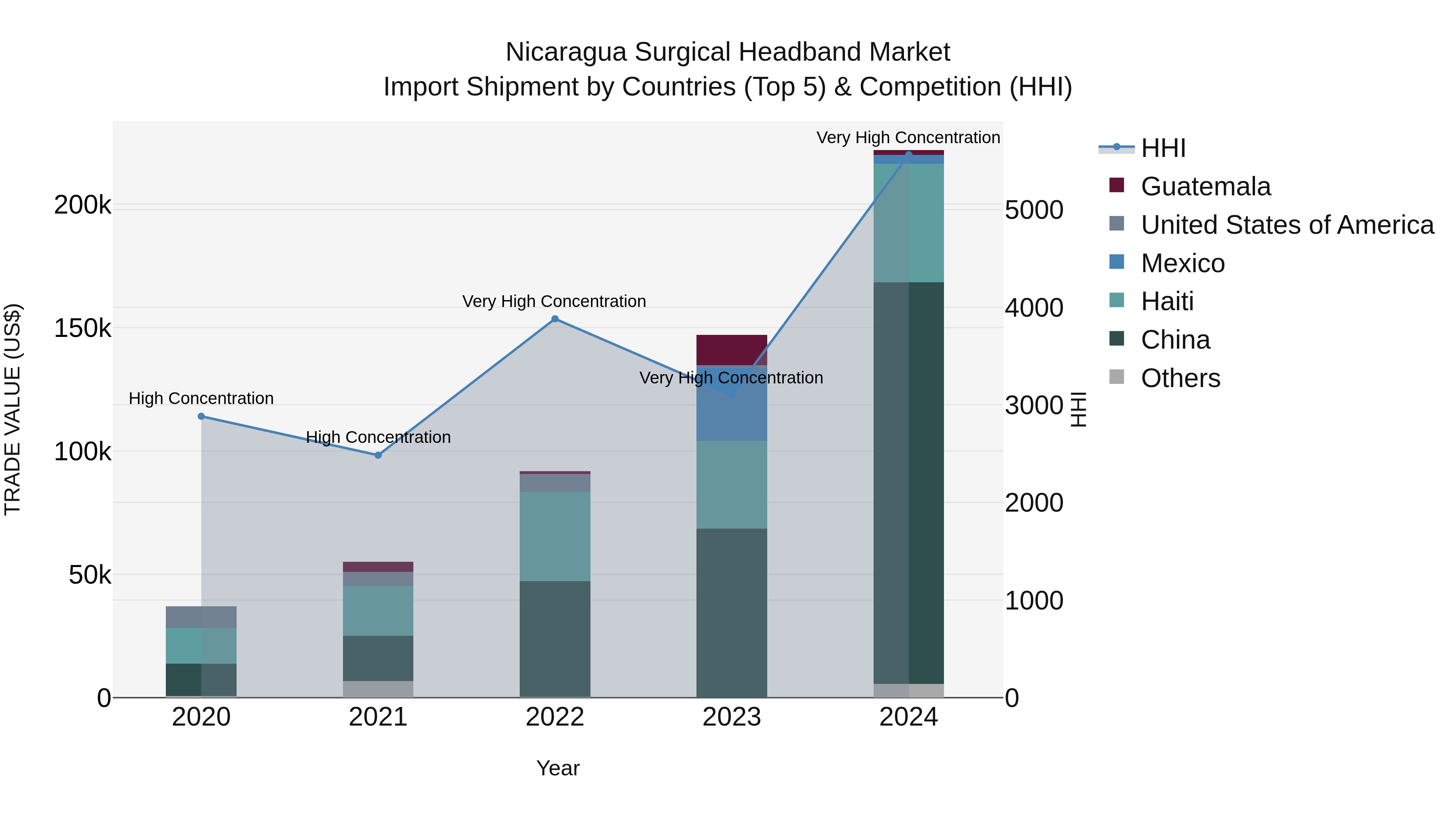 Nicaragua Surgical Headband Market: Top 5 Importing Countries and Market Competition (HHI) Analysis