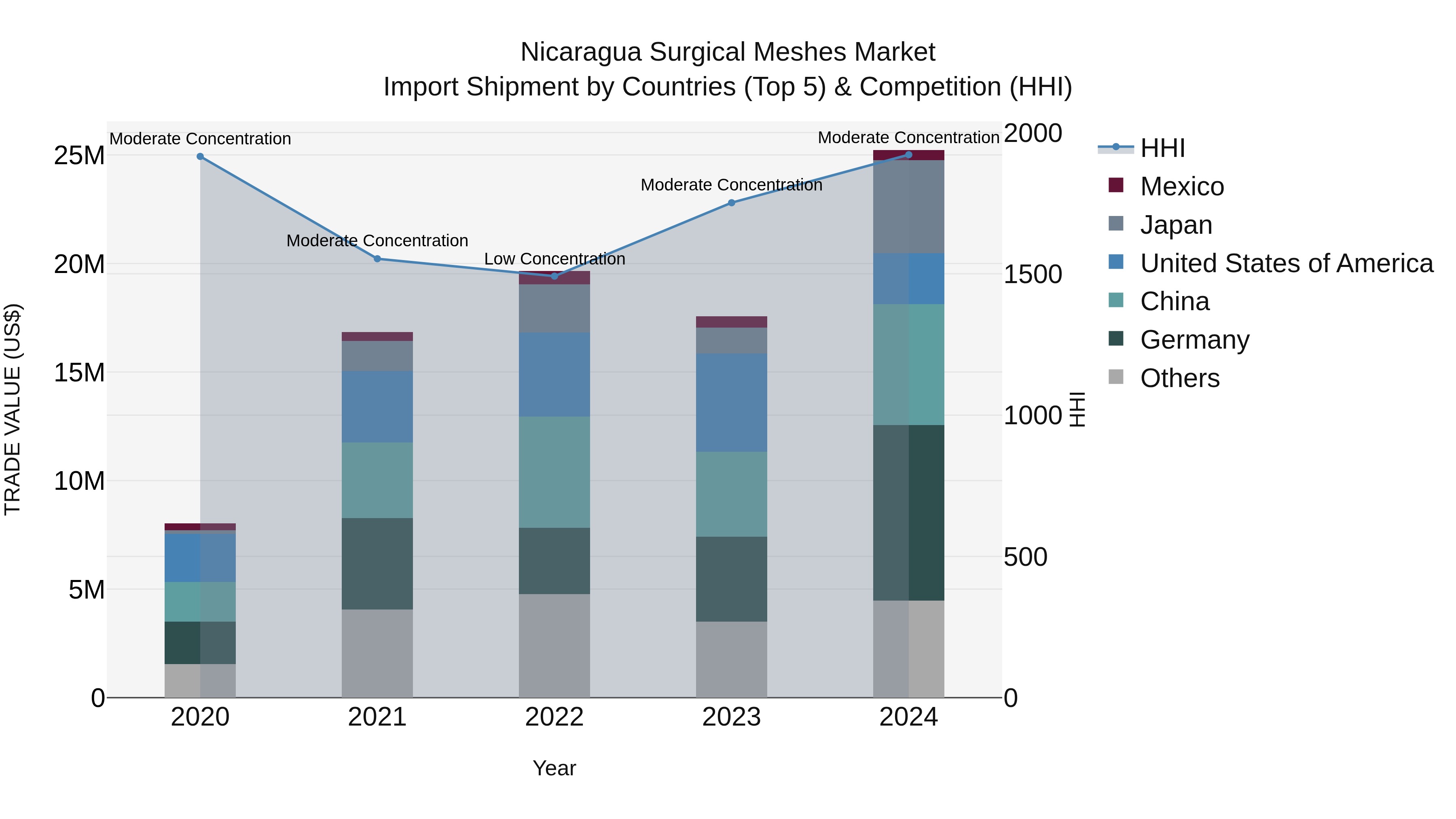 Nicaragua Surgical Meshes Market: Top 5 Importing Countries and Market Competition (HHI) Analysis