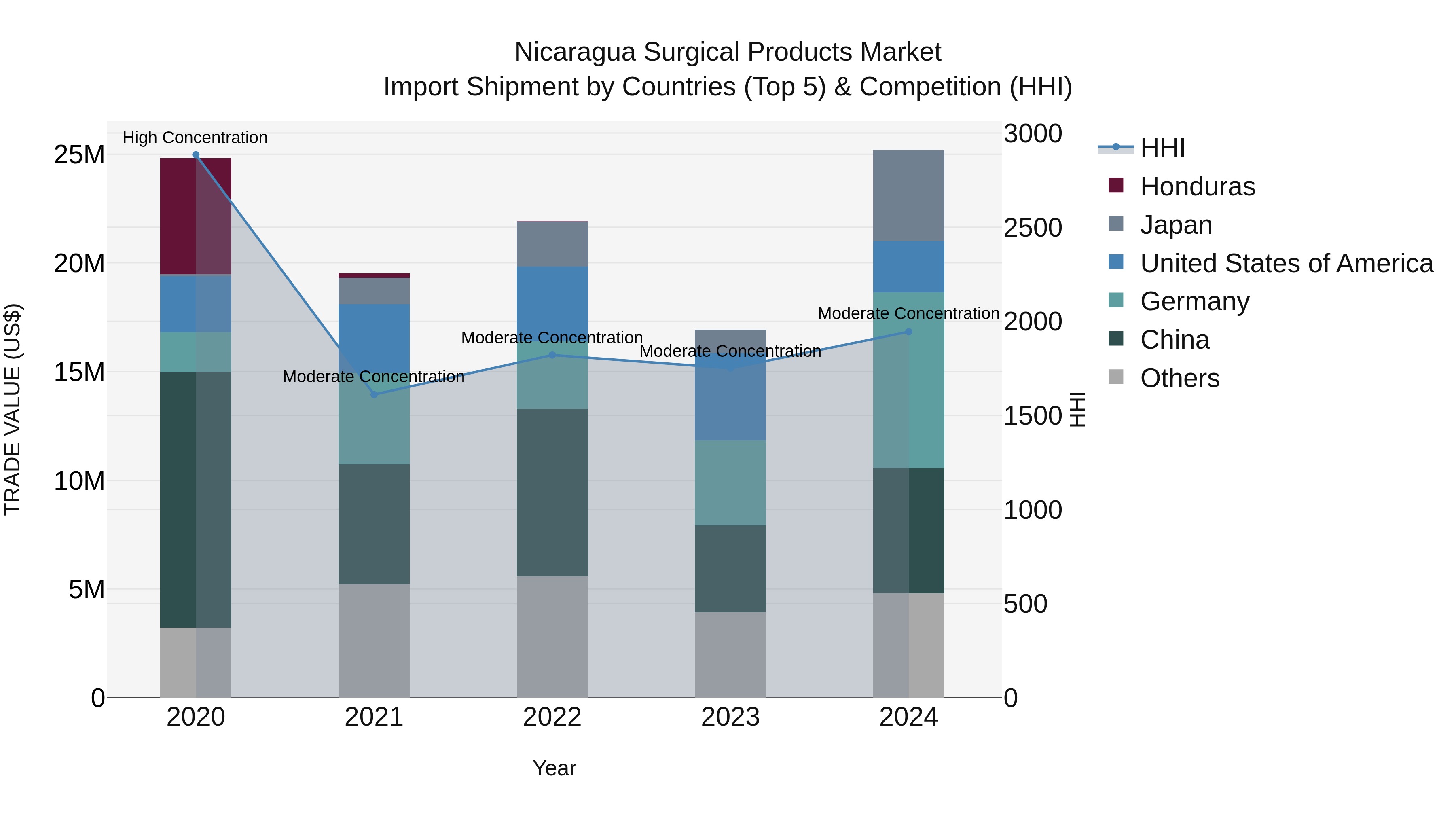 Nicaragua Surgical Products Market: Top 5 Importing Countries and Market Competition (HHI) Analysis