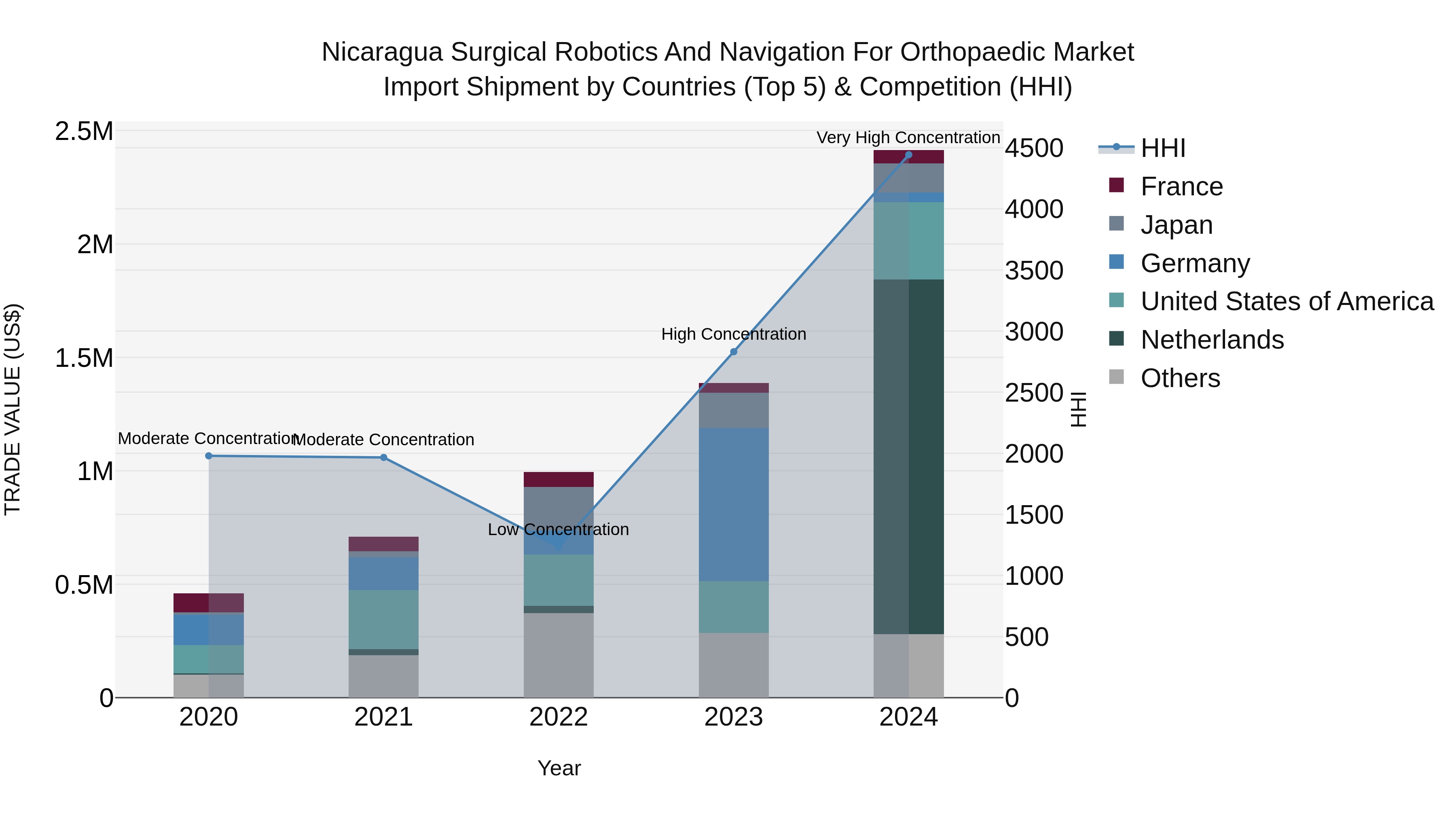 Nicaragua Surgical Robotics and Navigation for Orthopaedic Market: Top 5 Importing Countries and Market Competition (HHI) Analysis