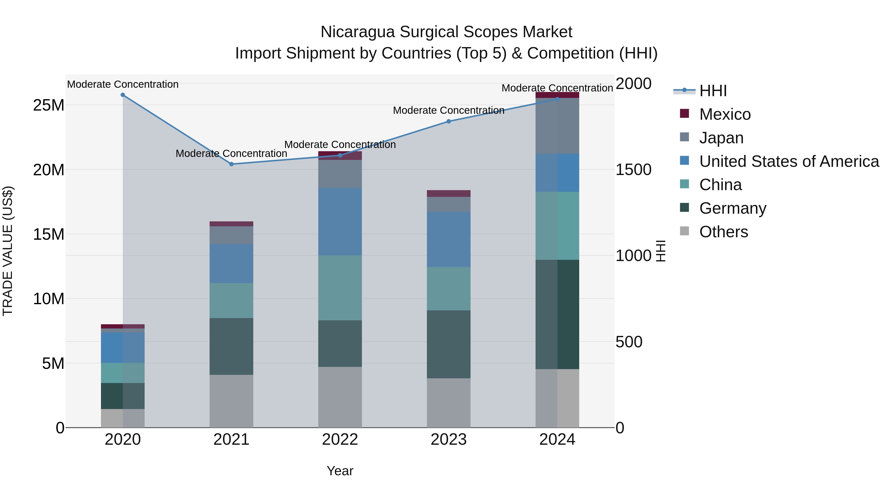 Nicaragua Surgical Scopes Market: Top 5 Importing Countries and Market Competition (HHI) Analysis