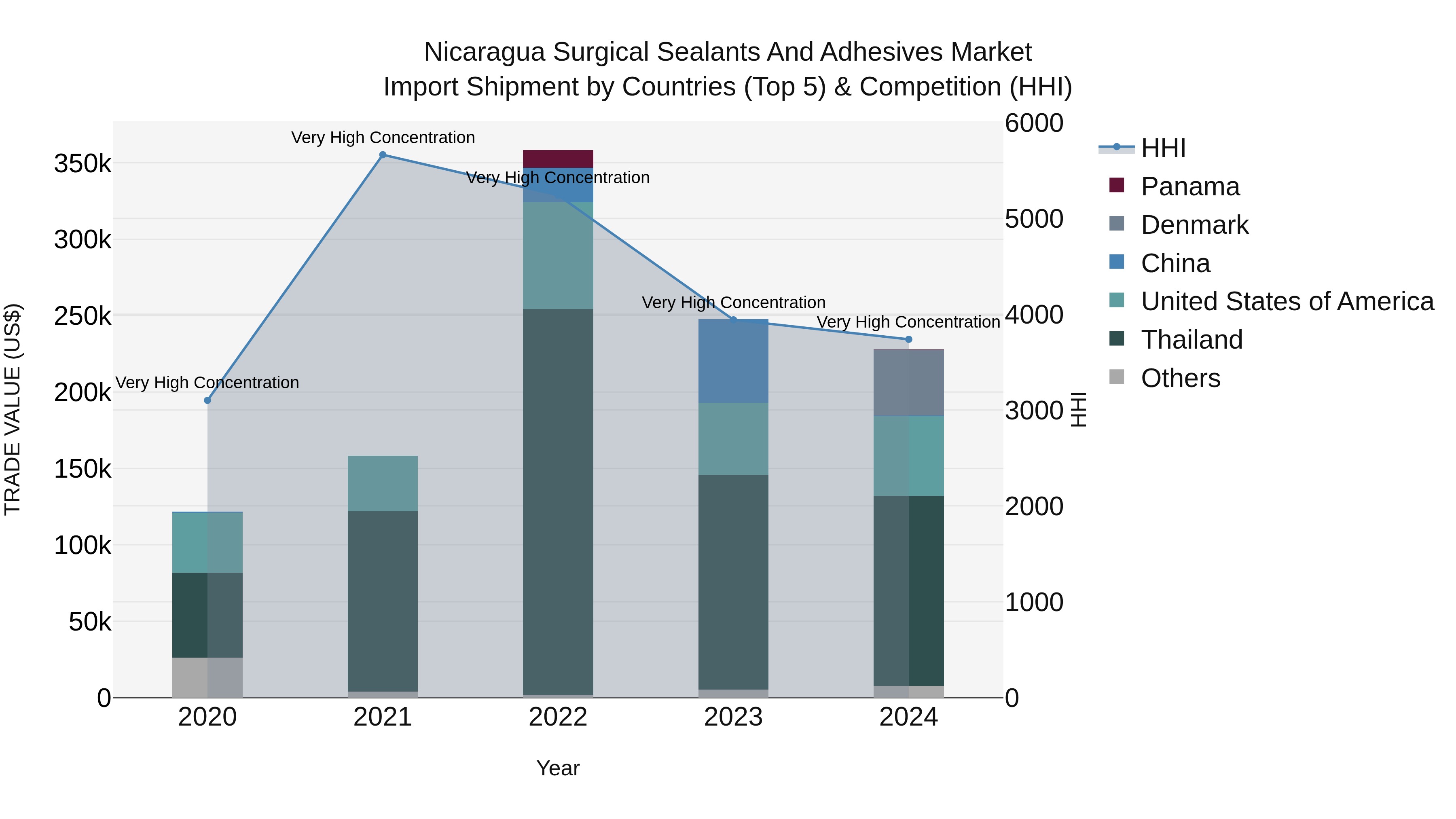 Nicaragua Surgical Sealants and Adhesives Market: Top 5 Importing Countries and Market Competition (HHI) Analysis