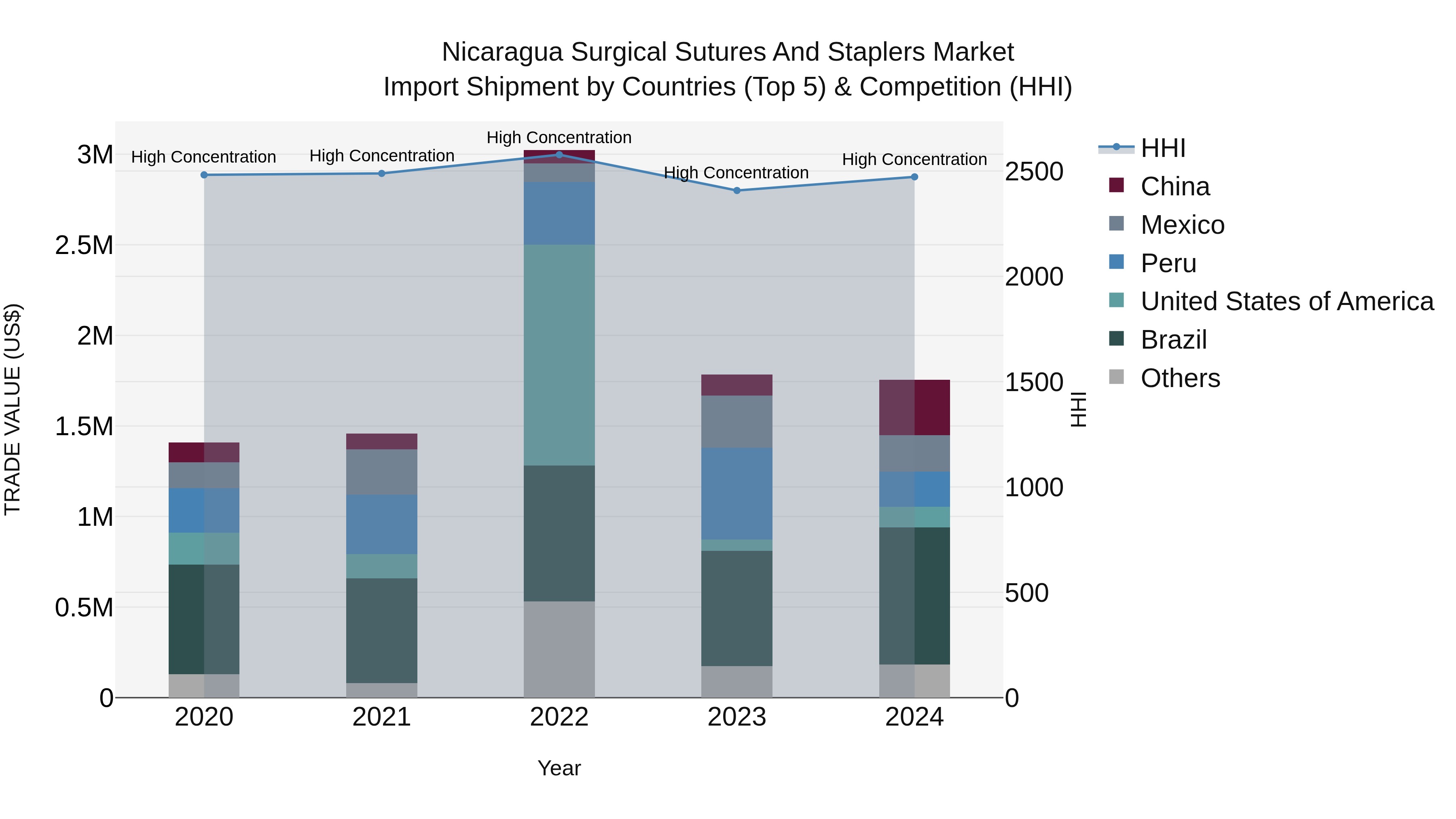 Nicaragua Surgical Sutures and Staplers Market: Top 5 Importing Countries and Market Competition (HHI) Analysis
