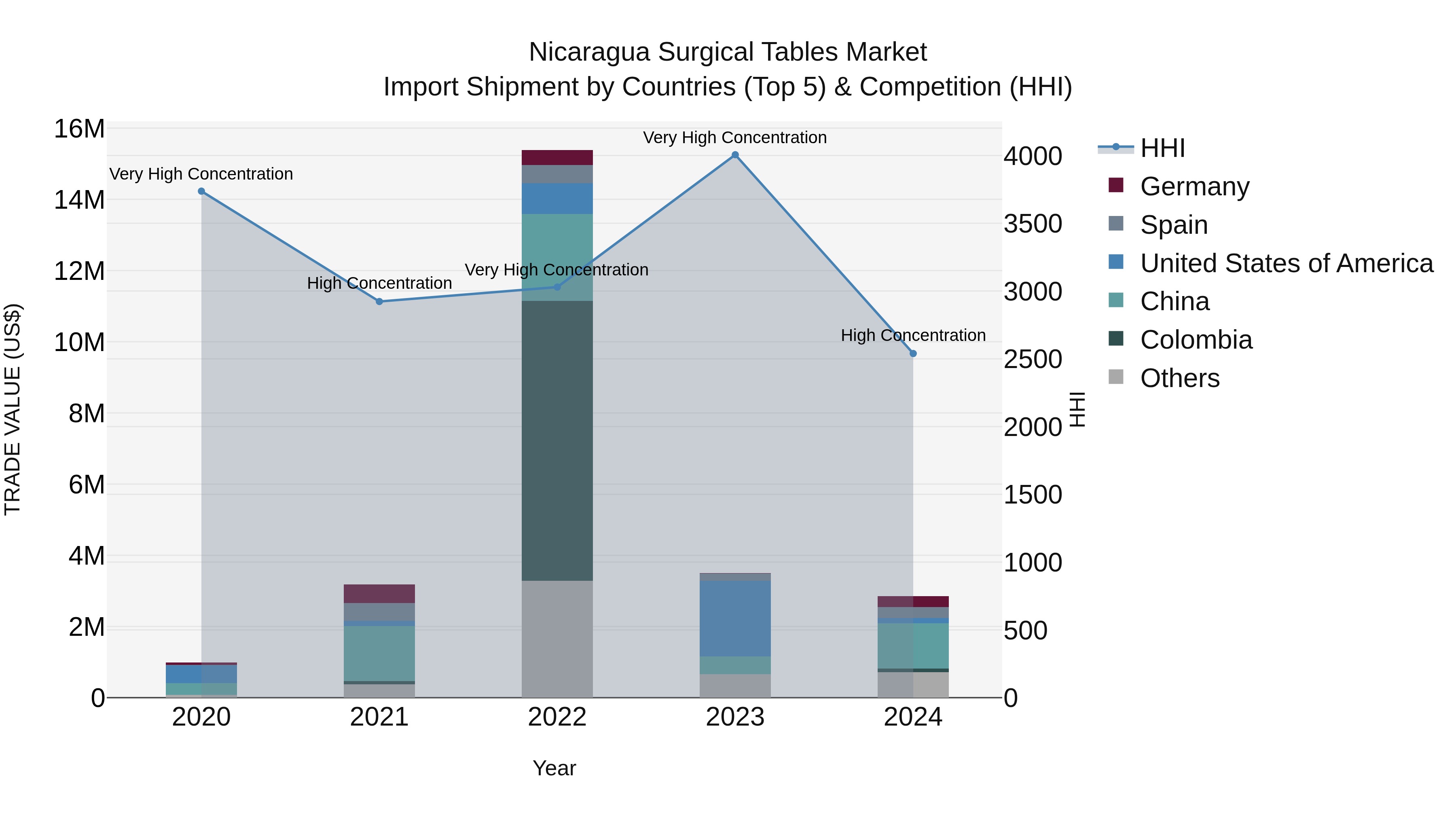 Nicaragua Surgical Tables Market: Top 5 Importing Countries and Market Competition (HHI) Analysis