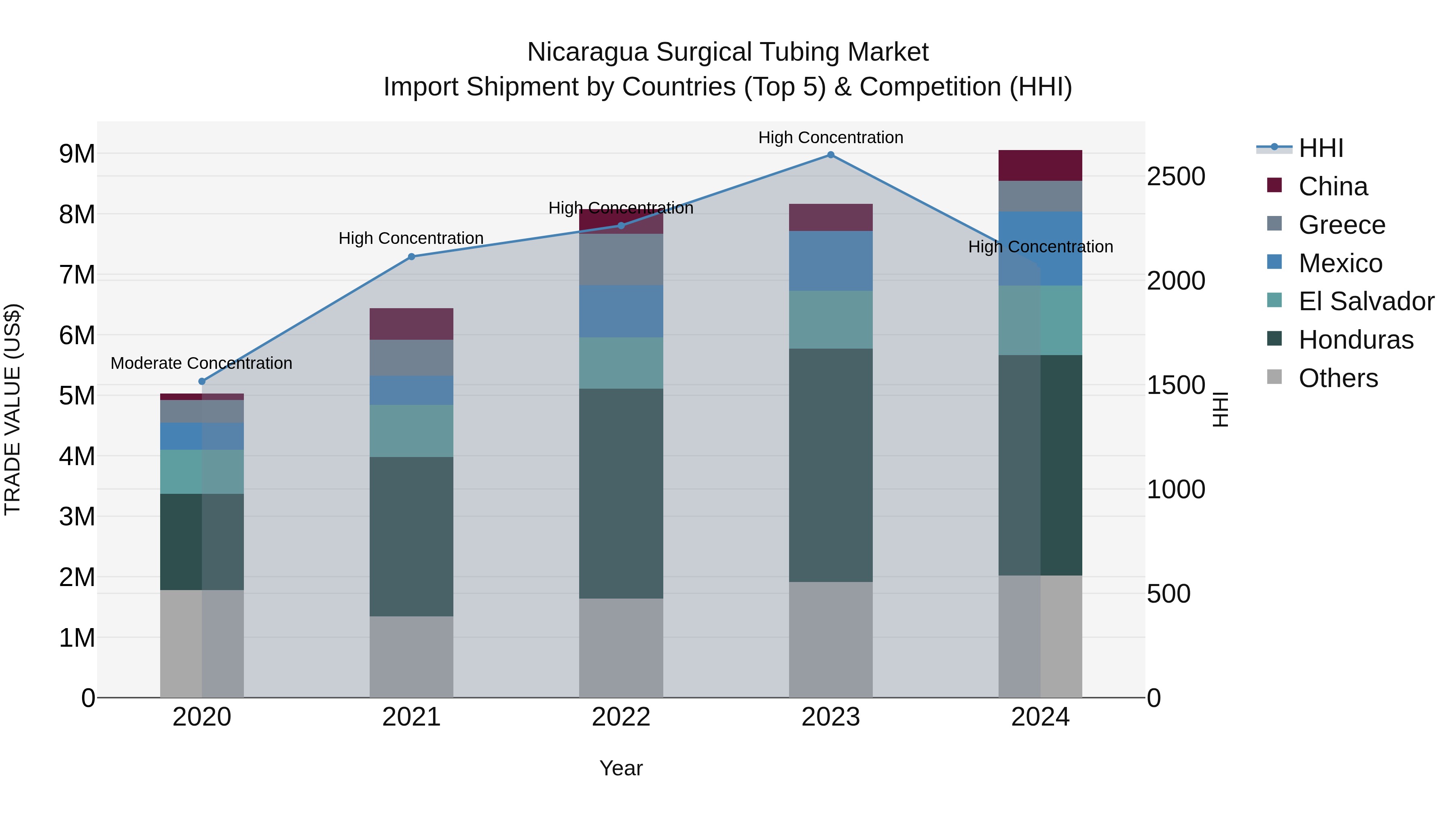 Nicaragua Surgical Tubing Market: Top 5 Importing Countries and Market Competition (HHI) Analysis
