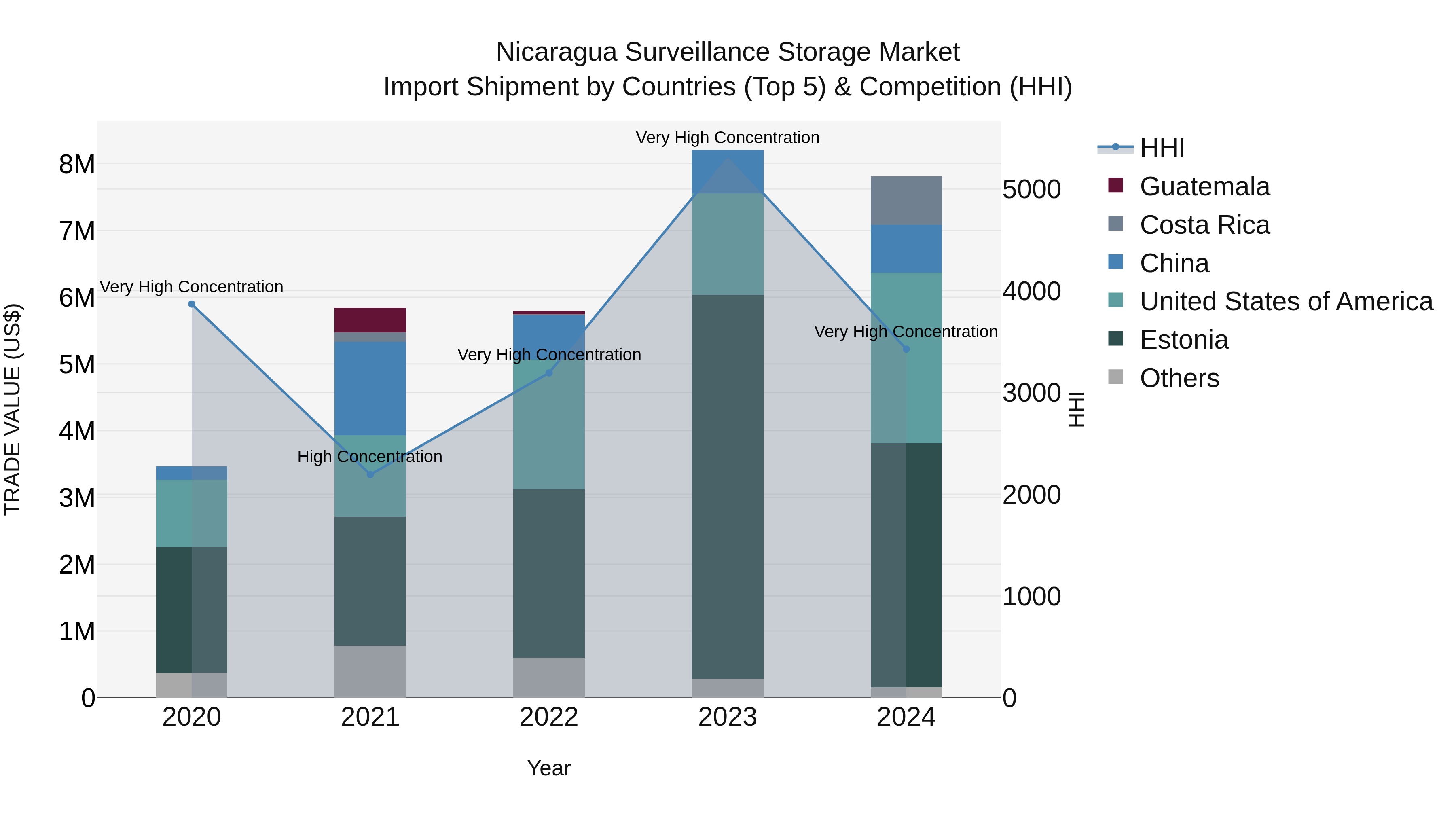 Nicaragua Surveillance Storage Market: Top 5 Importing Countries and Market Competition (HHI) Analysis