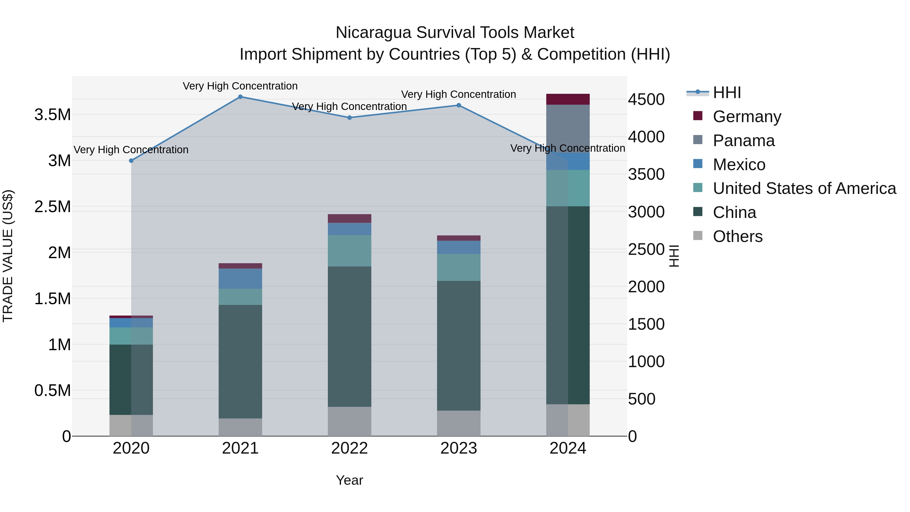 Nicaragua Survival Tools Market: Top 5 Importing Countries and Market Competition (HHI) Analysis