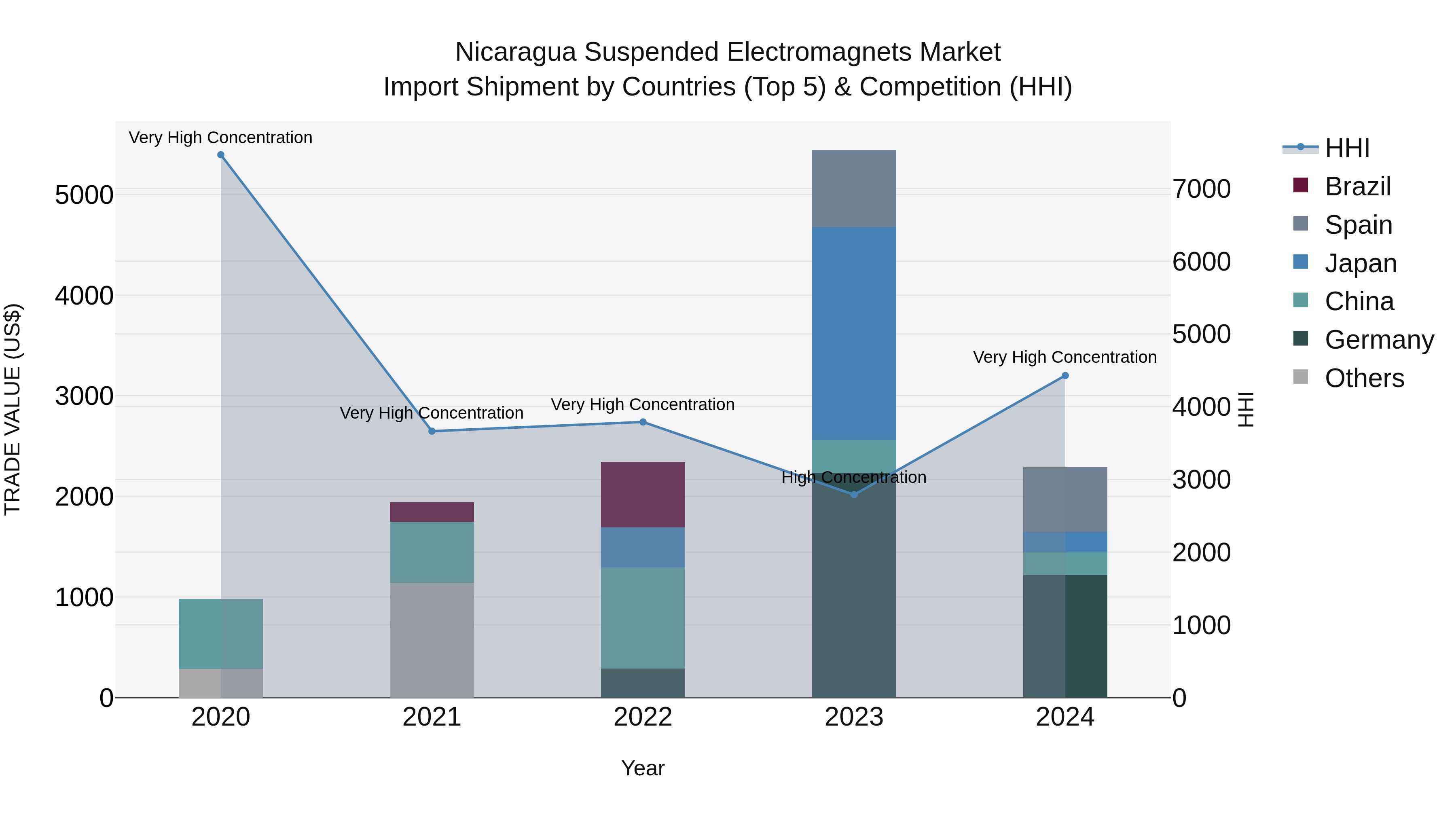 Nicaragua Suspended Electromagnets Market: Top 5 Importing Countries and Market Competition (HHI) Analysis