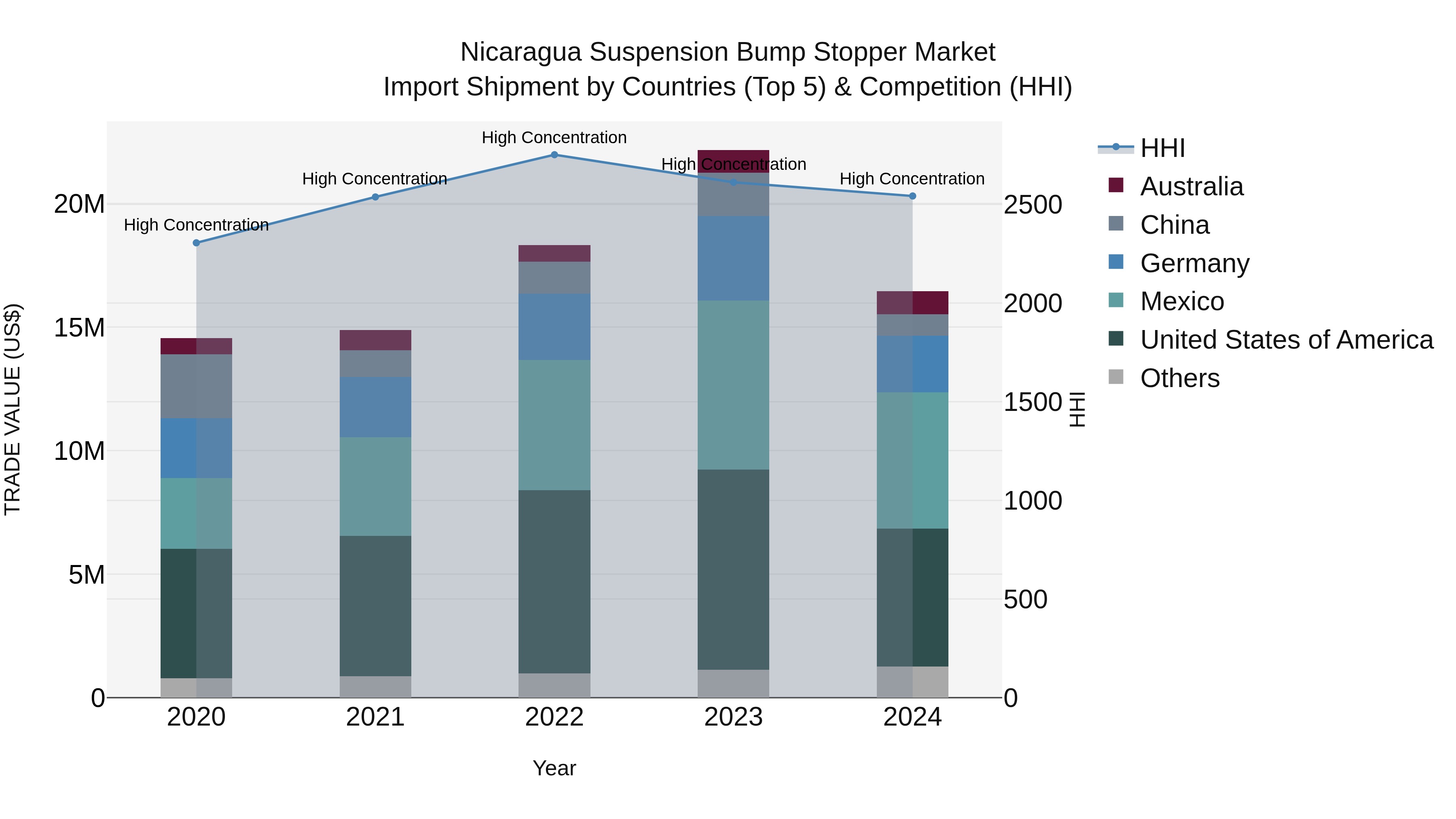 Nicaragua Suspension Bump Stopper Market: Top 5 Importing Countries and Market Competition (HHI) Analysis