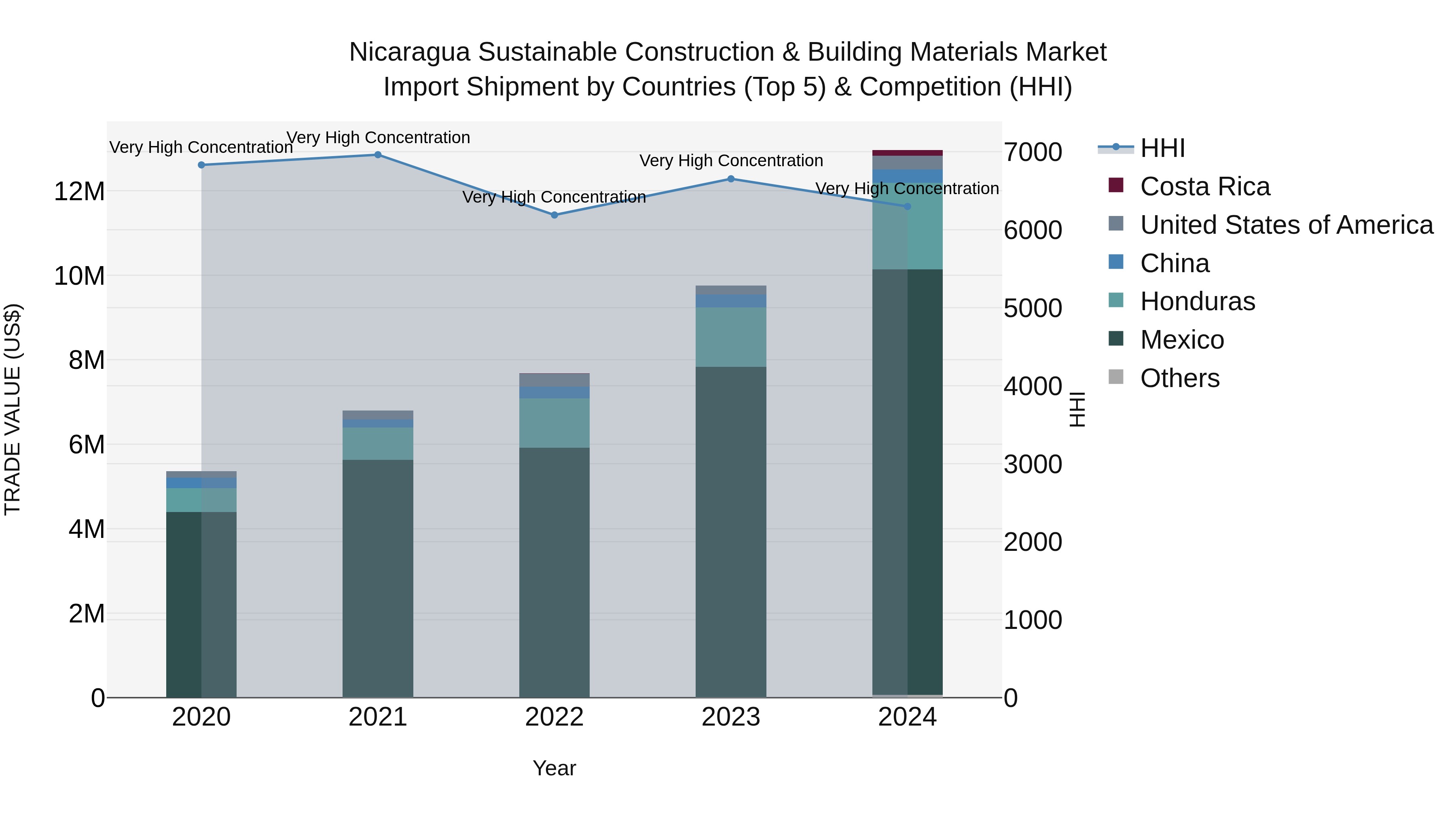Nicaragua Sustainable Construction & Building Materials Market: Top 5 Importing Countries and Market Competition (HHI) Analysis