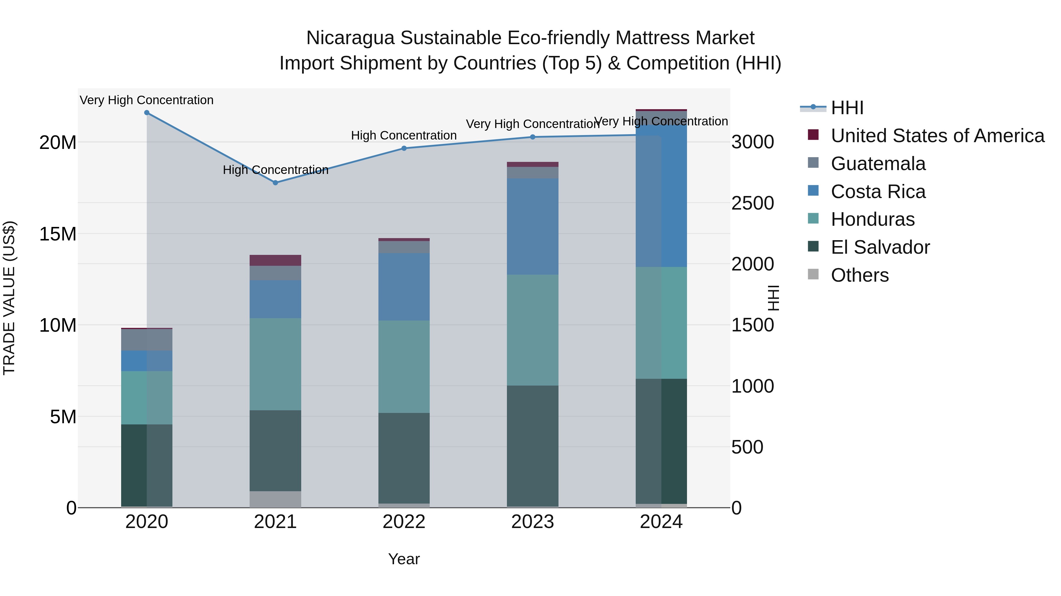 Nicaragua Sustainable Eco-friendly Mattress Market: Top 5 Importing Countries and Market Competition (HHI) Analysis