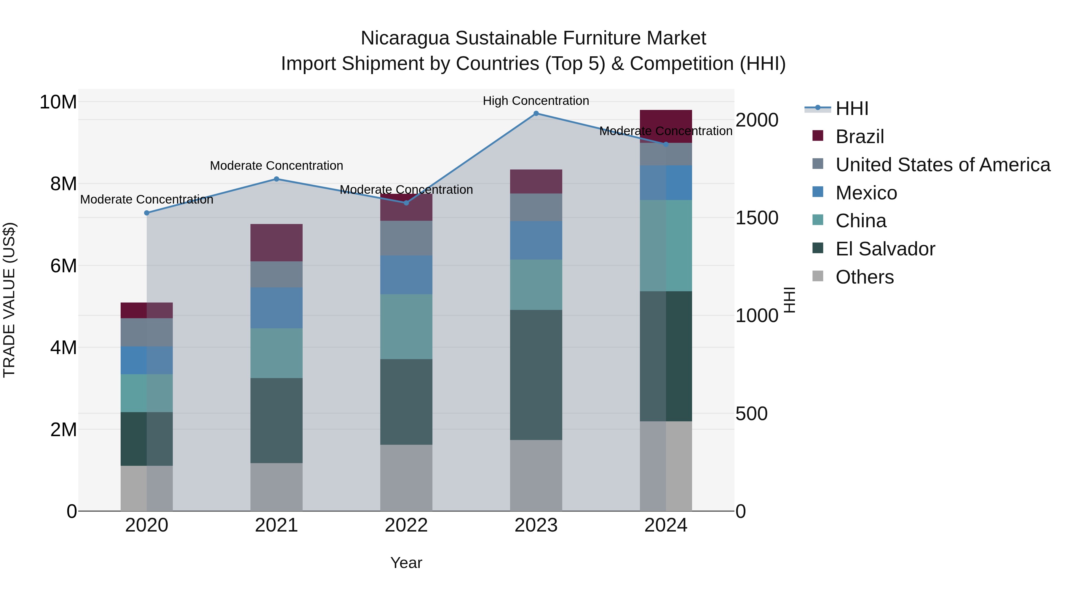 Nicaragua Sustainable Furniture Market: Top 5 Importing Countries and Market Competition (HHI) Analysis