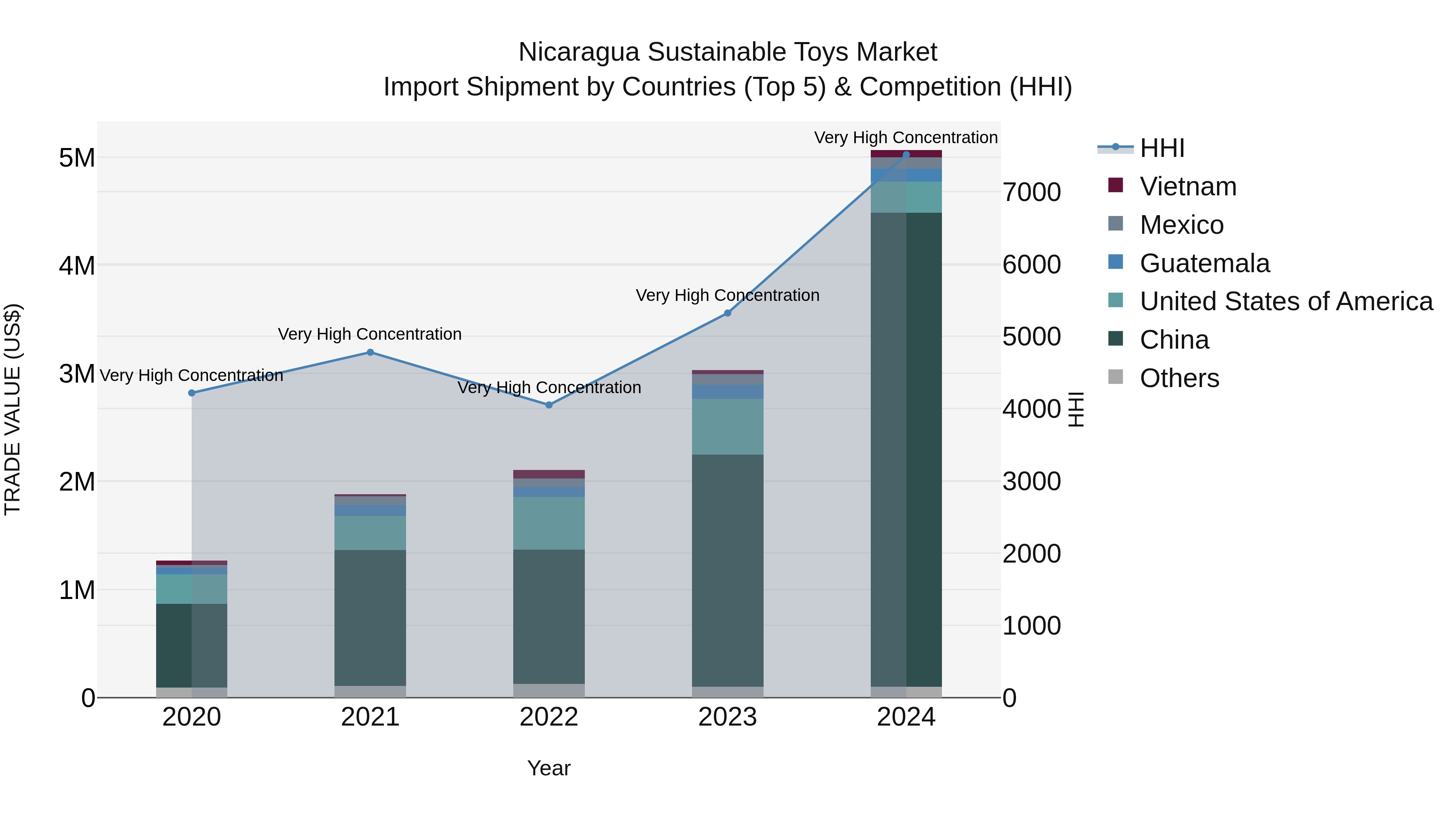 Nicaragua Sustainable Toys Market: Top 5 Importing Countries and Market Competition (HHI) Analysis