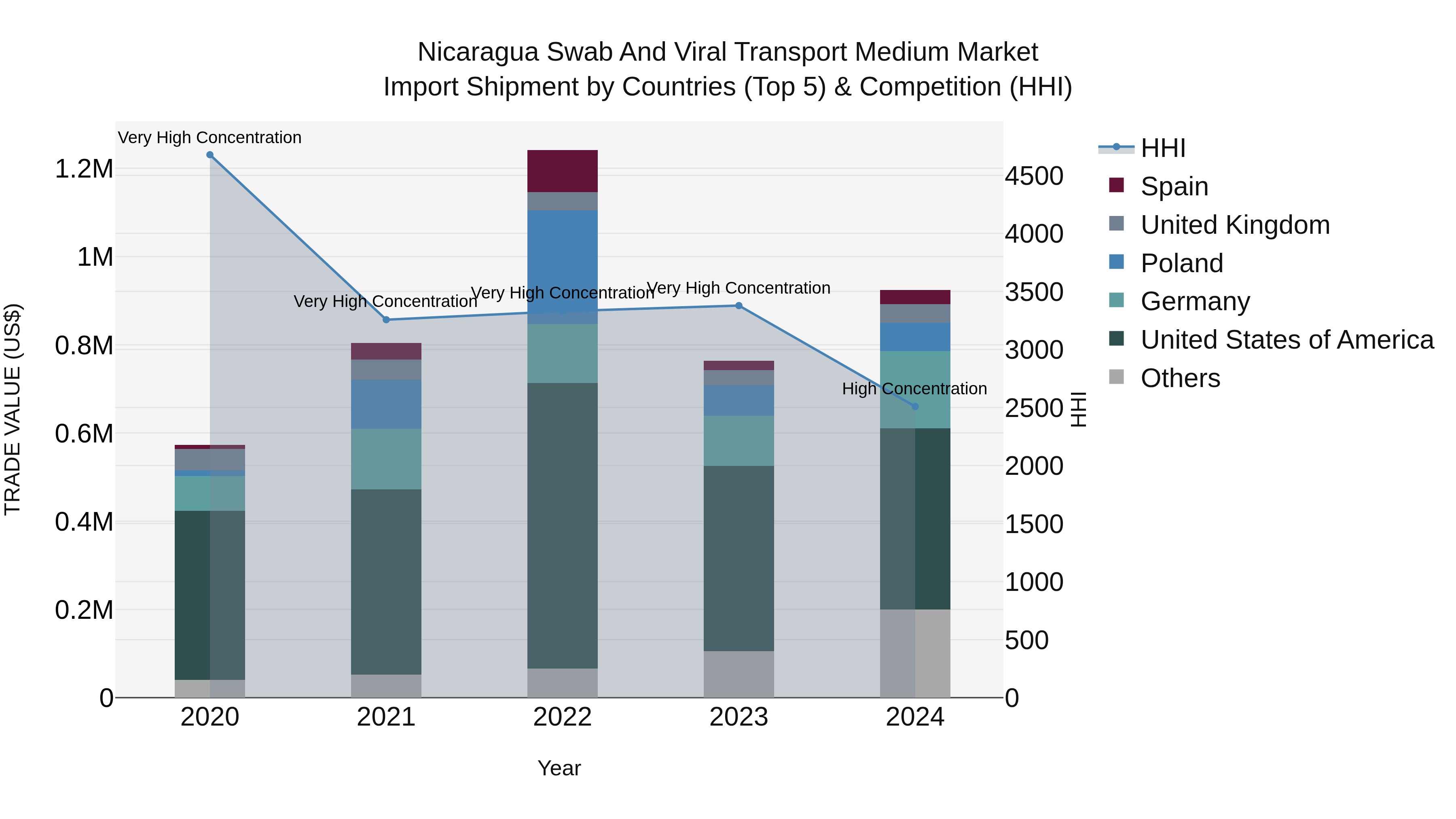 Nicaragua Swab and Viral Transport Medium Market: Top 5 Importing Countries and Market Competition (HHI) Analysis