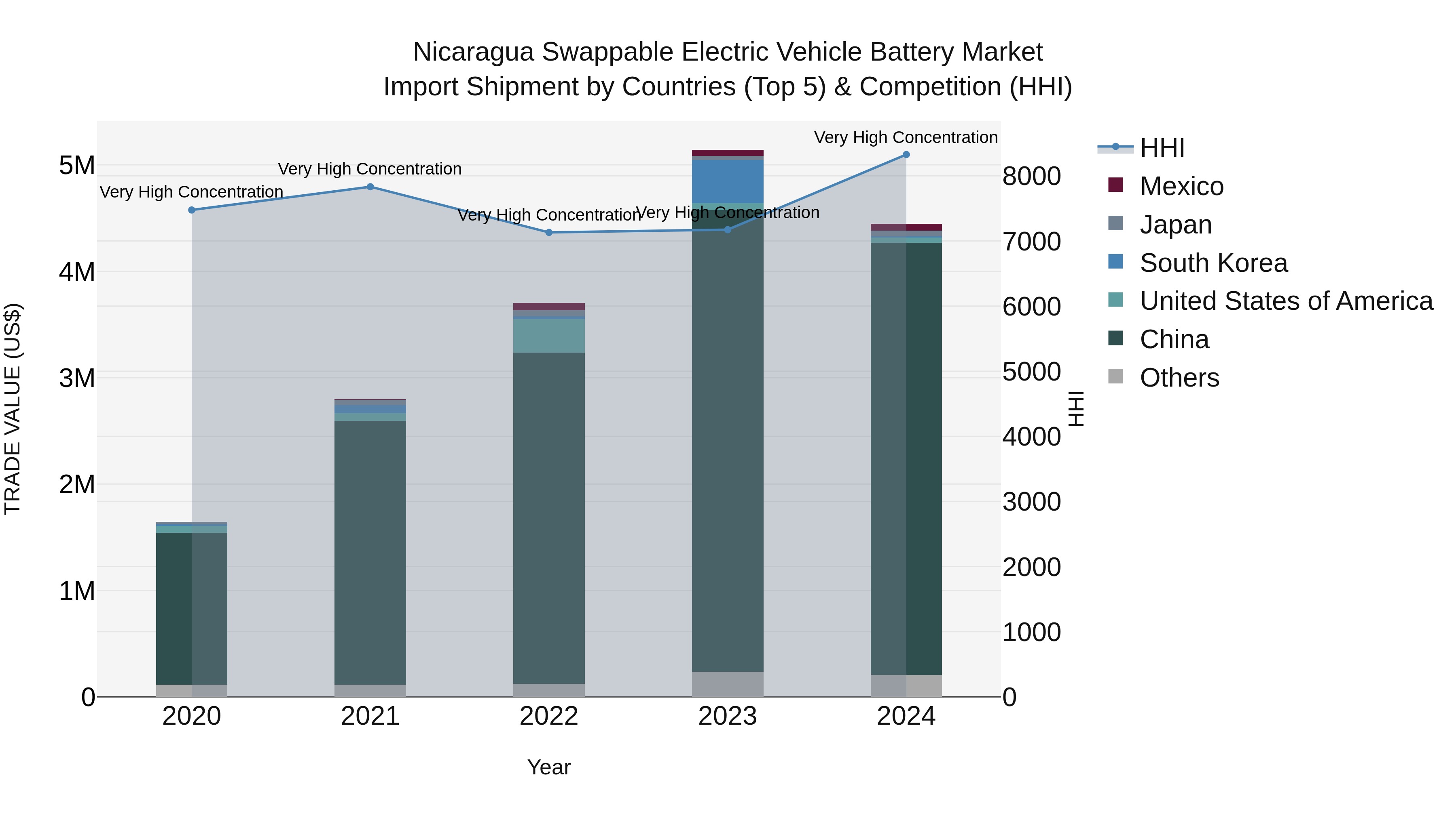 Nicaragua Swappable Electric Vehicle Battery Market: Top 5 Importing Countries and Market Competition (HHI) Analysis