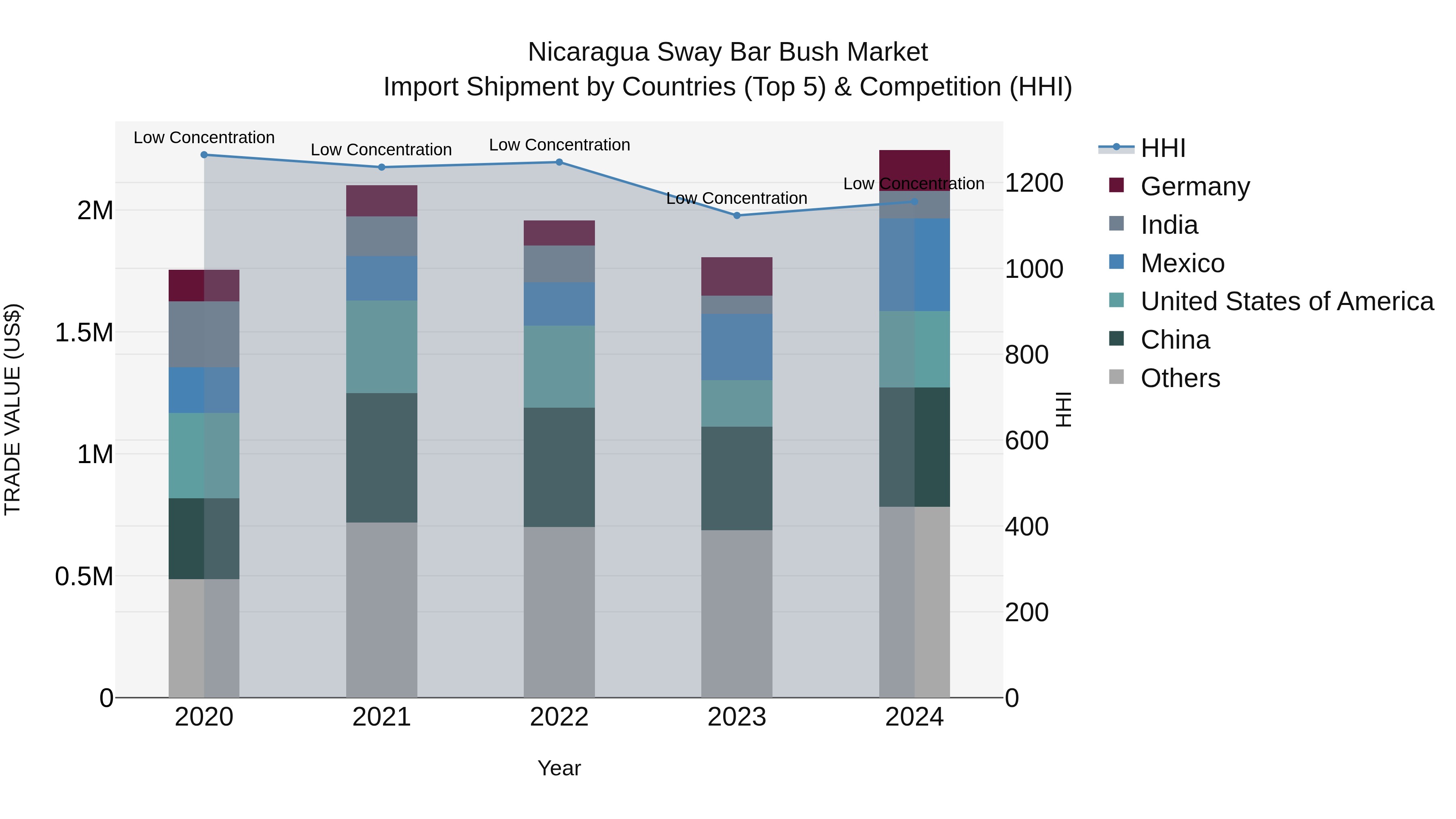 Nicaragua Sway Bar Bush Market: Top 5 Importing Countries and Market Competition (HHI) Analysis