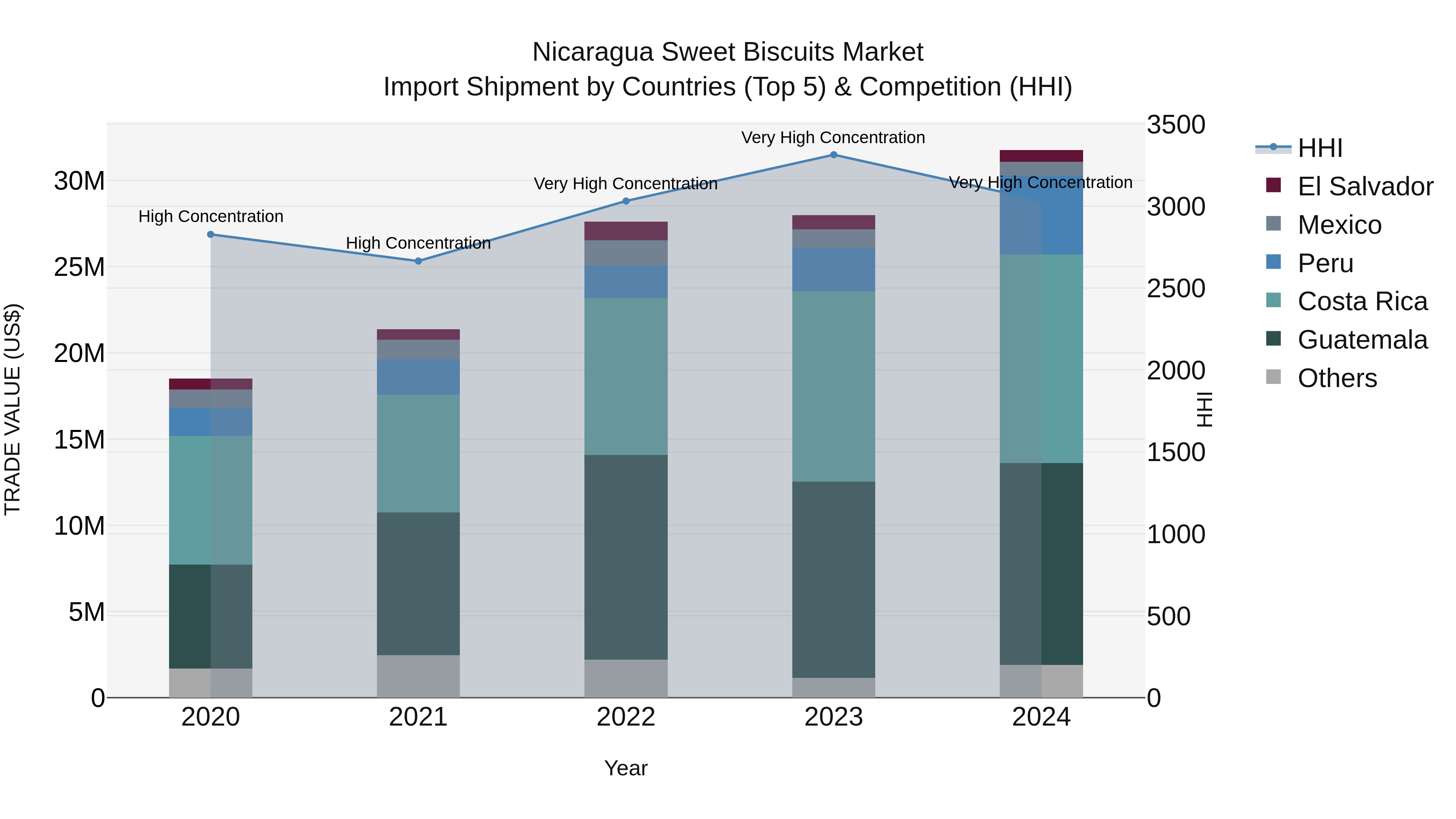 Nicaragua Sweet Biscuits Market: Top 5 Importing Countries and Market Competition (HHI) Analysis