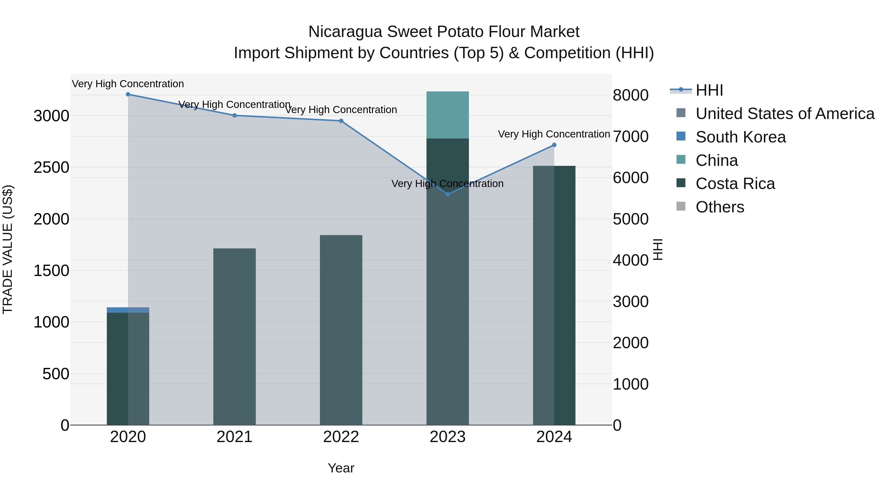 Nicaragua Sweet Potato Flour Market: Top 5 Importing Countries and Market Competition (HHI) Analysis