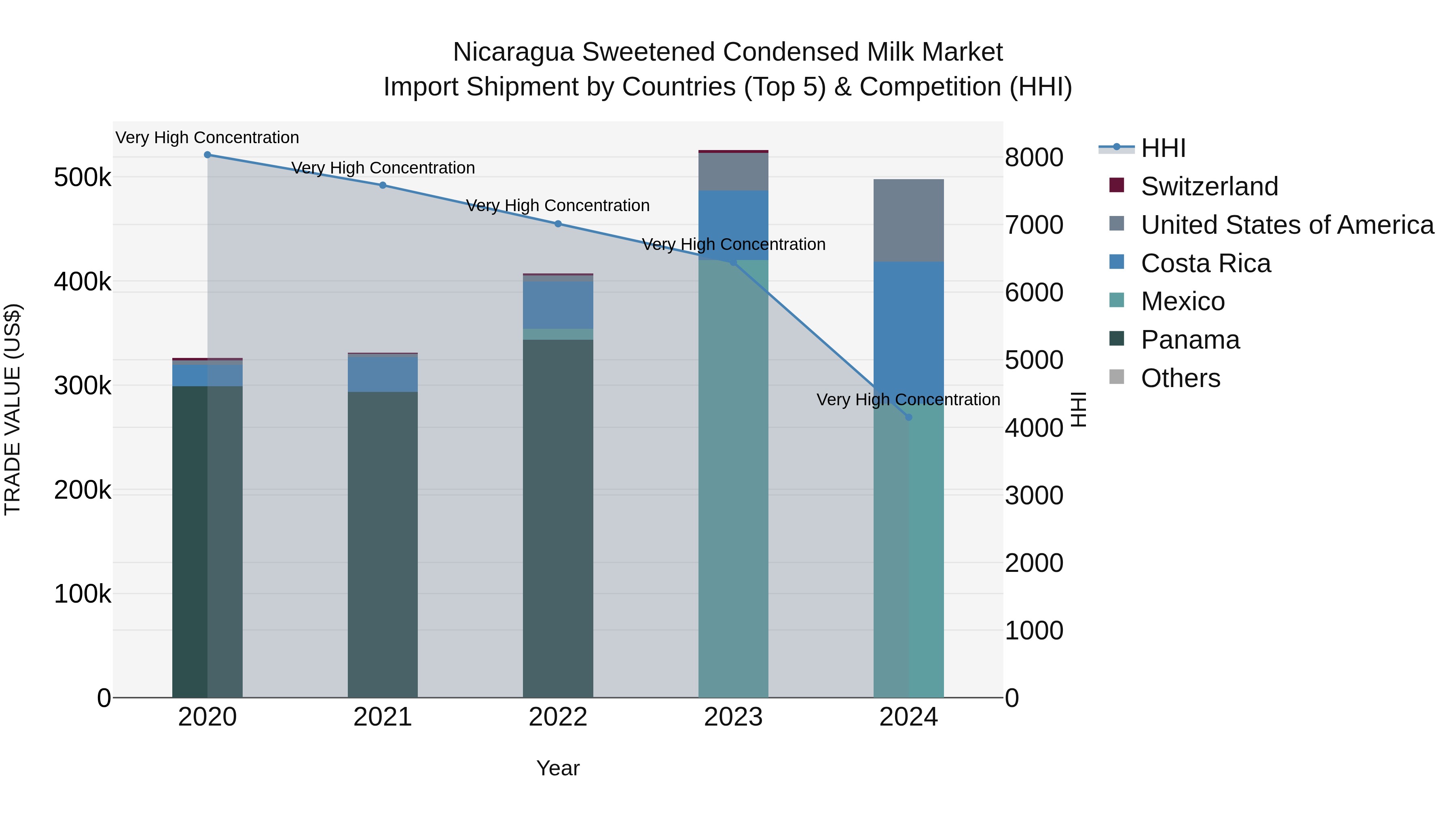 Nicaragua Sweetened Condensed Milk Market: Top 5 Importing Countries and Market Competition (HHI) Analysis