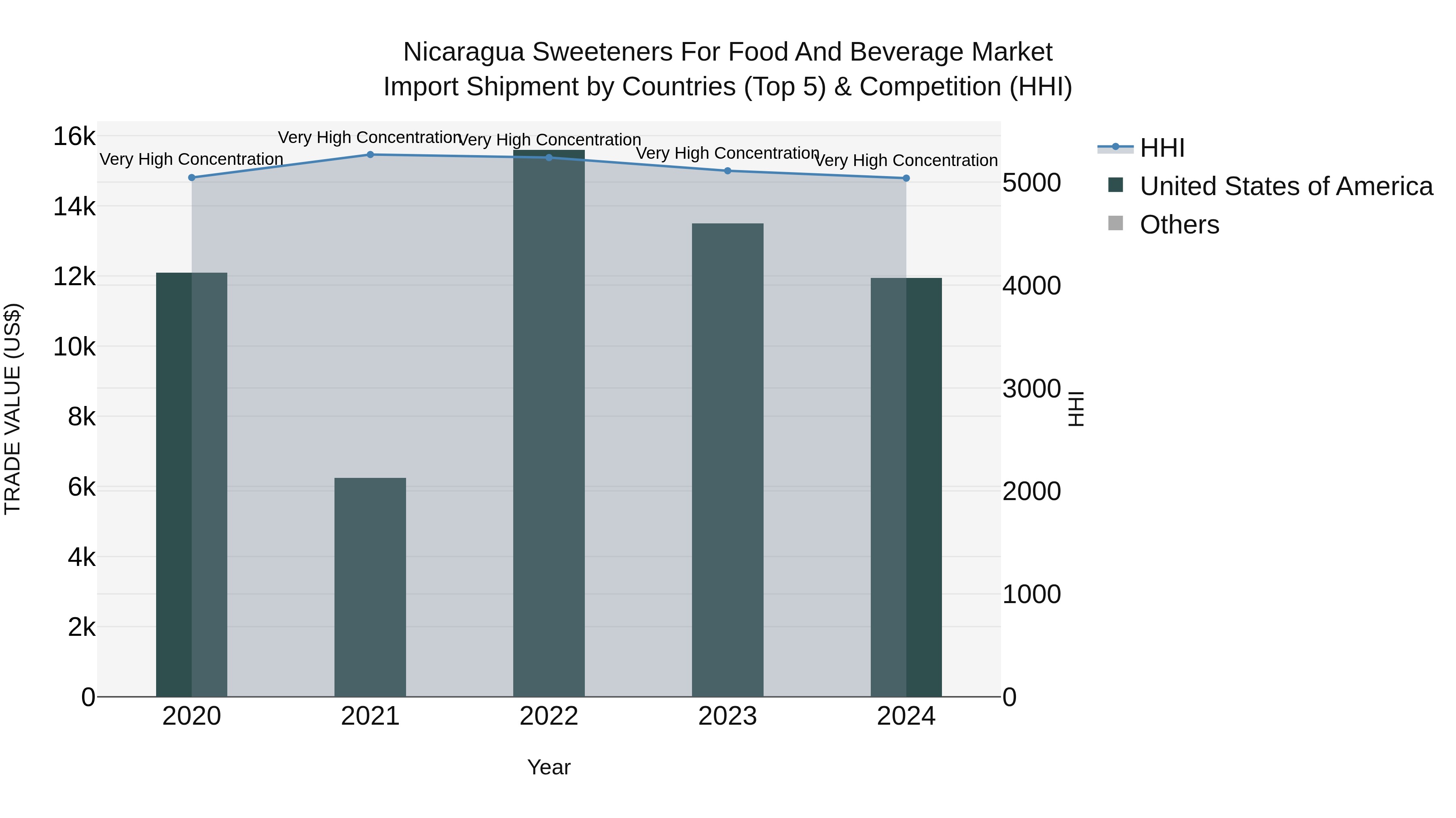 Nicaragua Sweeteners for Food and Beverage Market: Top 5 Importing Countries and Market Competition (HHI) Analysis
