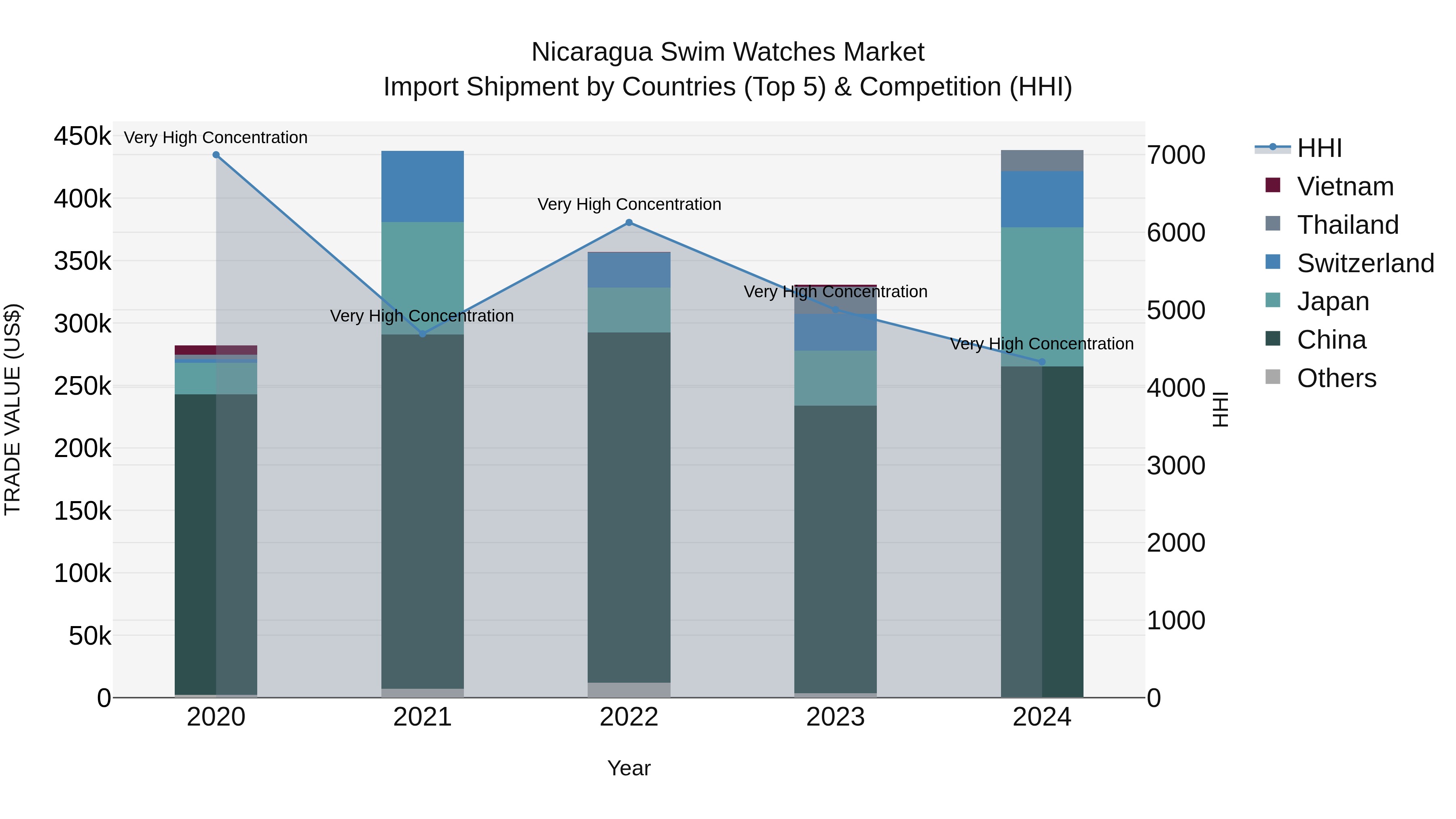 Nicaragua Swim Watches Market: Top 5 Importing Countries and Market Competition (HHI) Analysis