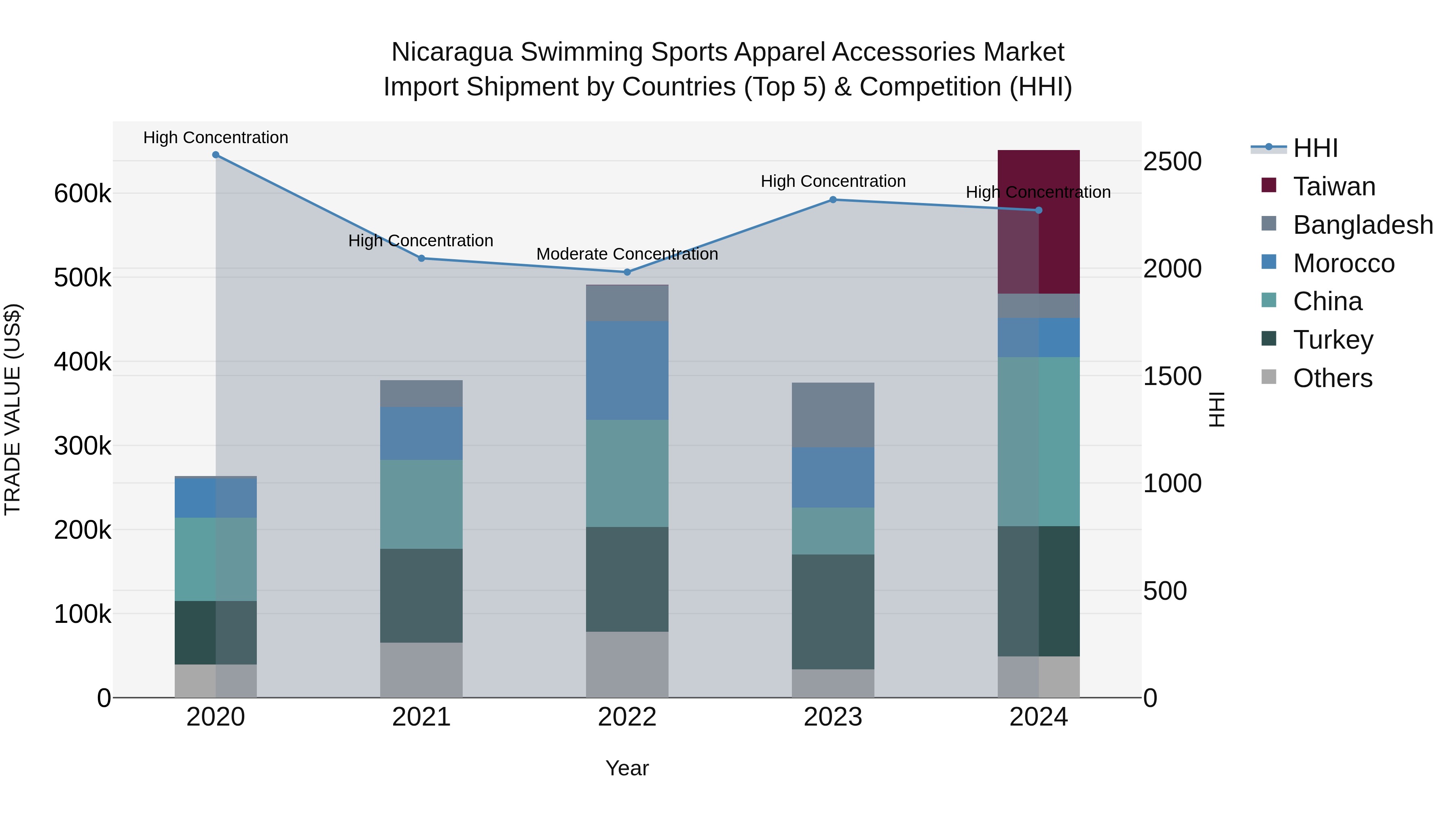 Nicaragua Swimming Sports Apparel Accessories Market: Top 5 Importing Countries and Market Competition (HHI) Analysis