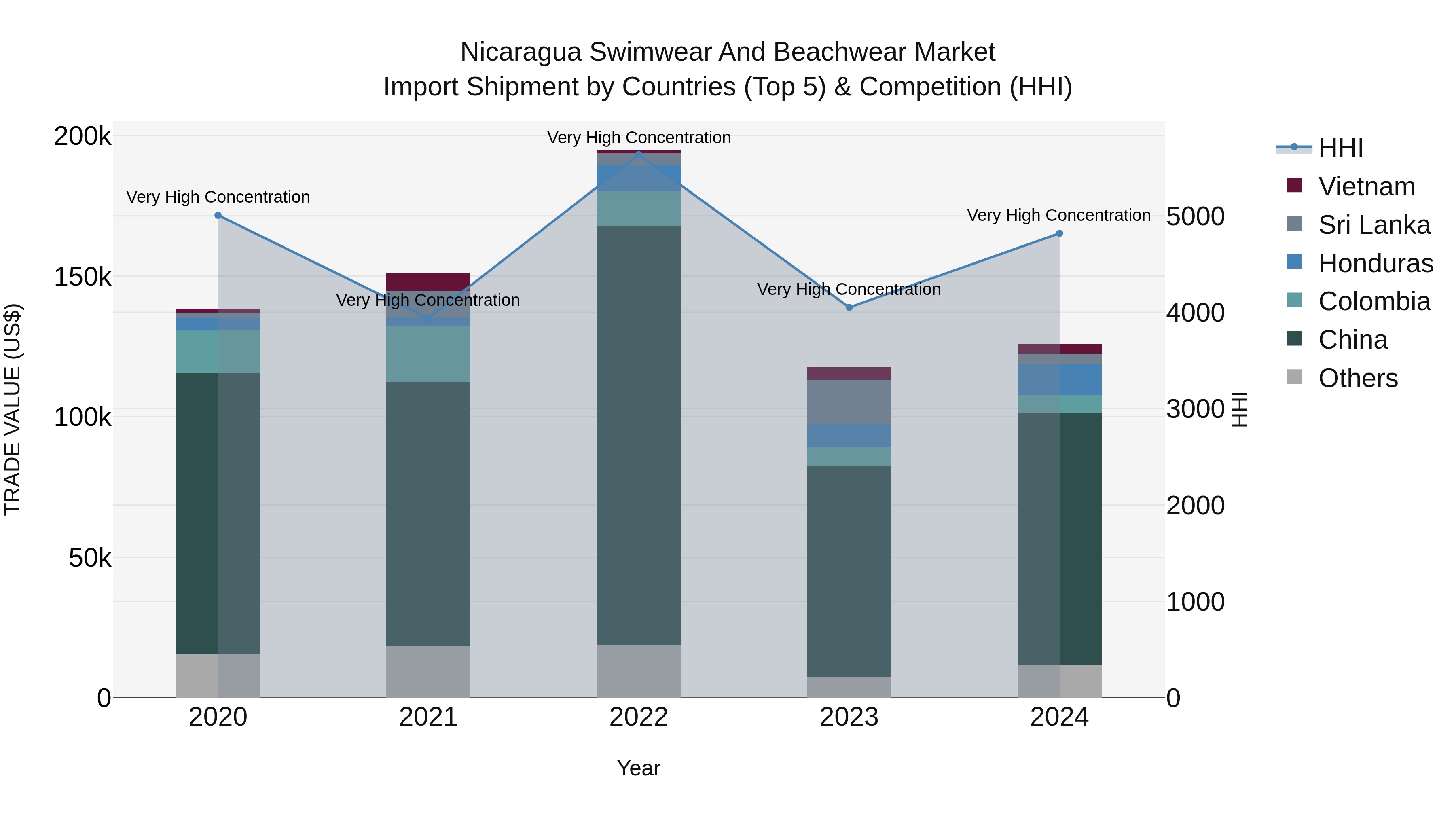 Nicaragua Swimwear and Beachwear Market: Top 5 Importing Countries and Market Competition (HHI) Analysis