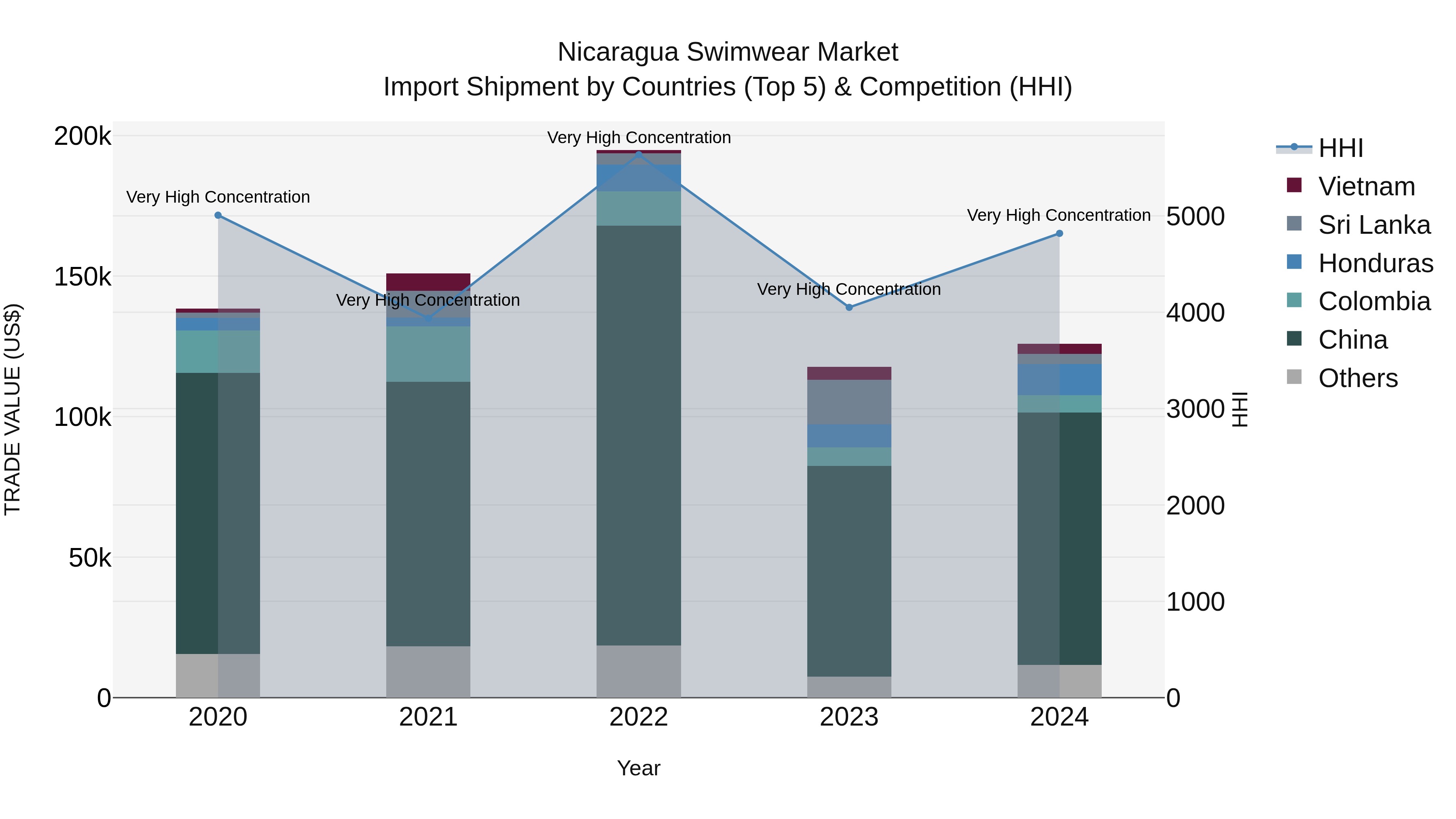 Nicaragua Swimwear Market: Top 5 Importing Countries and Market Competition (HHI) Analysis