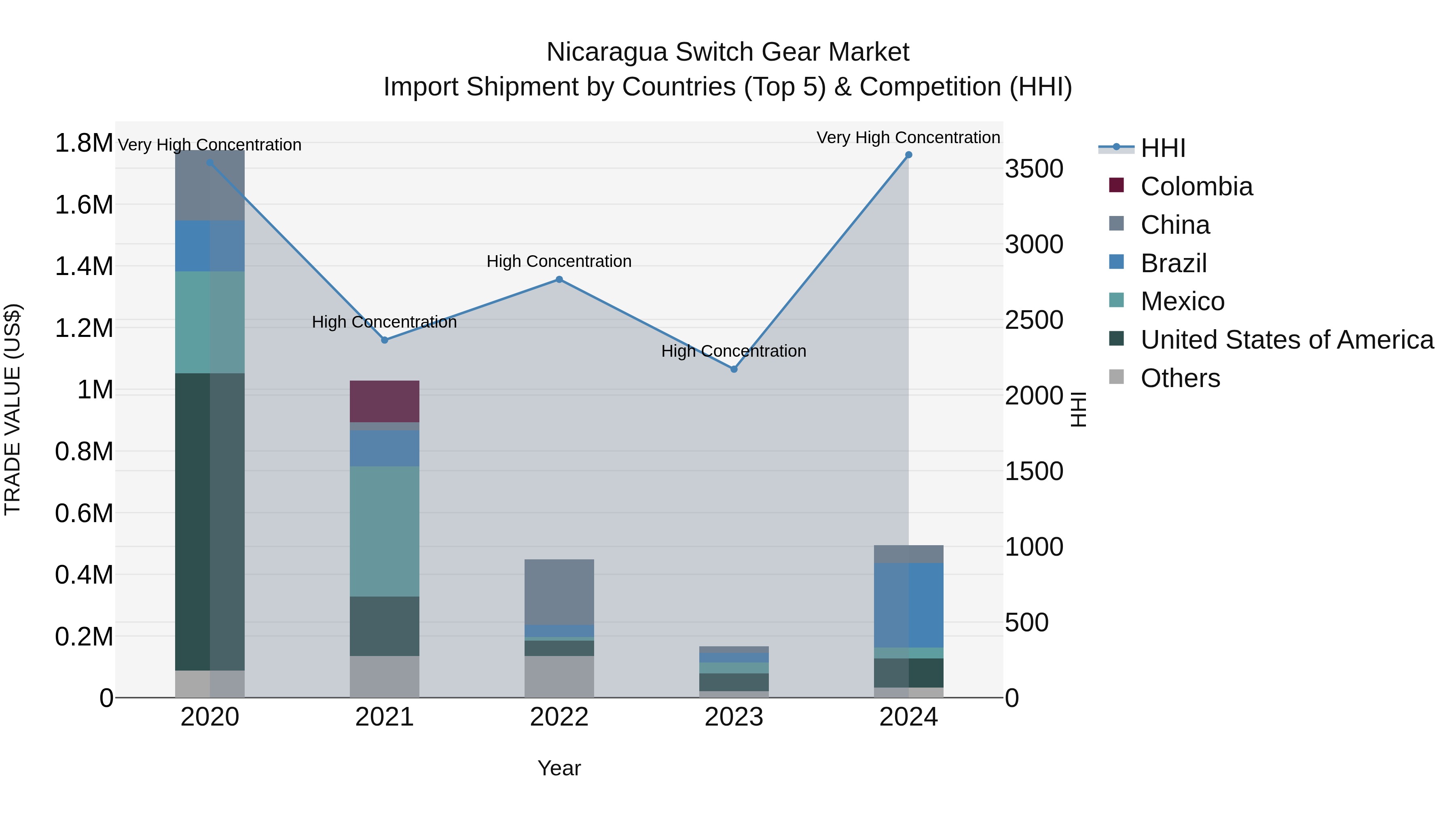 Nicaragua Switch Gear Market: Top 5 Importing Countries and Market Competition (HHI) Analysis