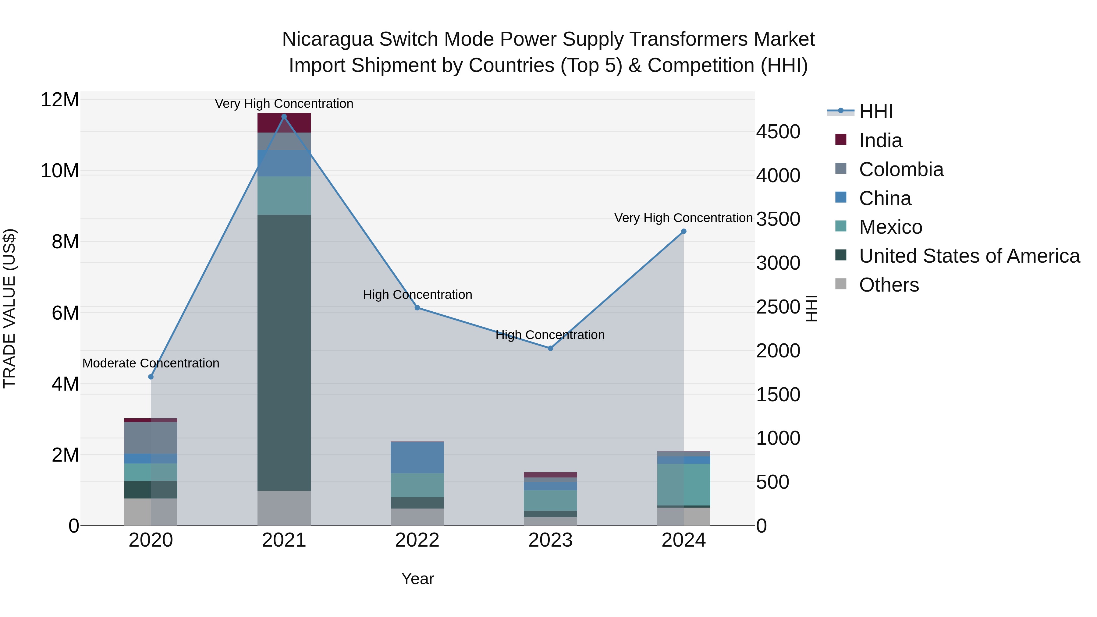 Nicaragua Switch Mode Power Supply Transformers Market: Top 5 Importing Countries and Market Competition (HHI) Analysis