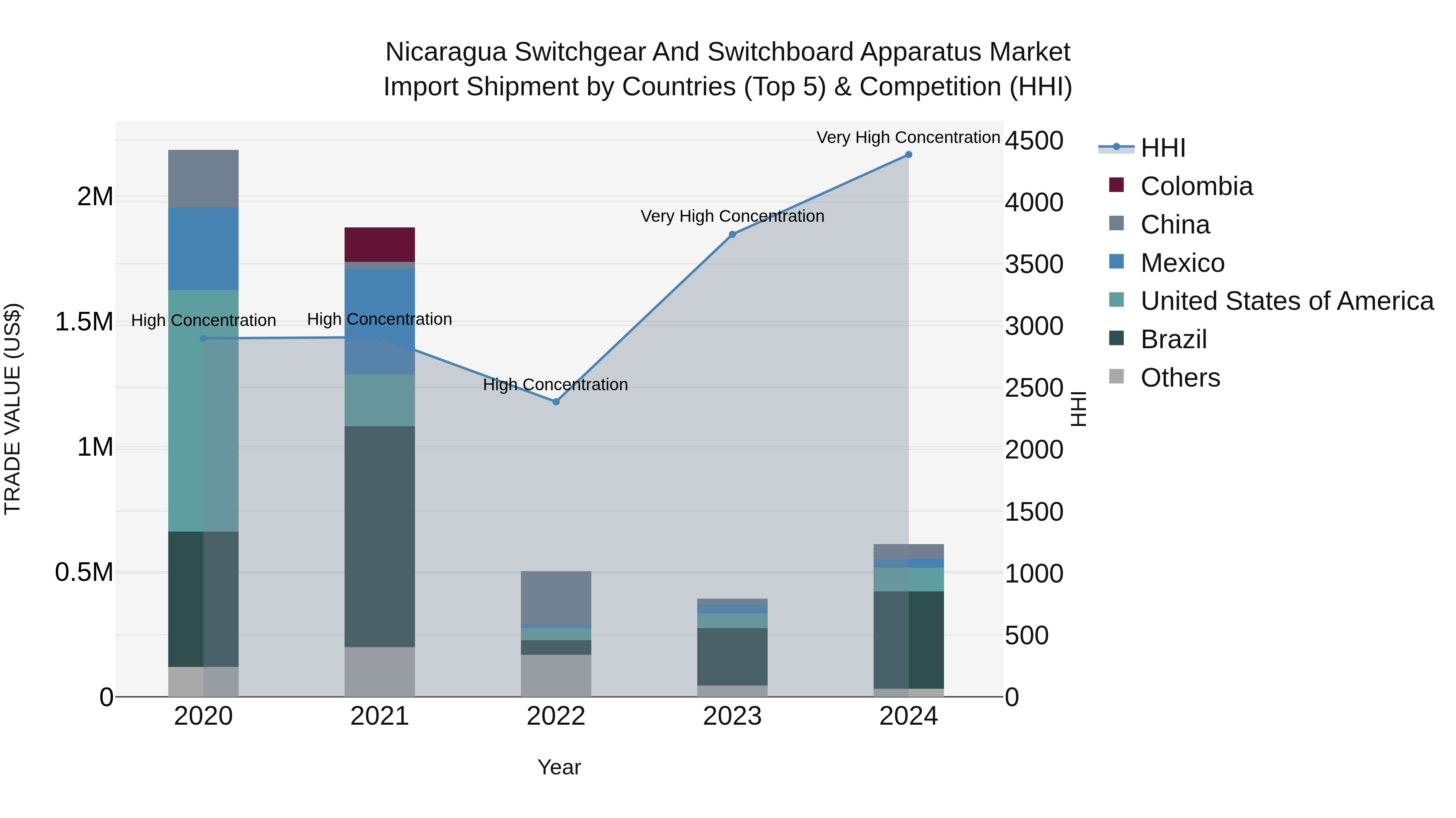 Nicaragua Switchgear and Switchboard Apparatus Market: Top 5 Importing Countries and Market Competition (HHI) Analysis