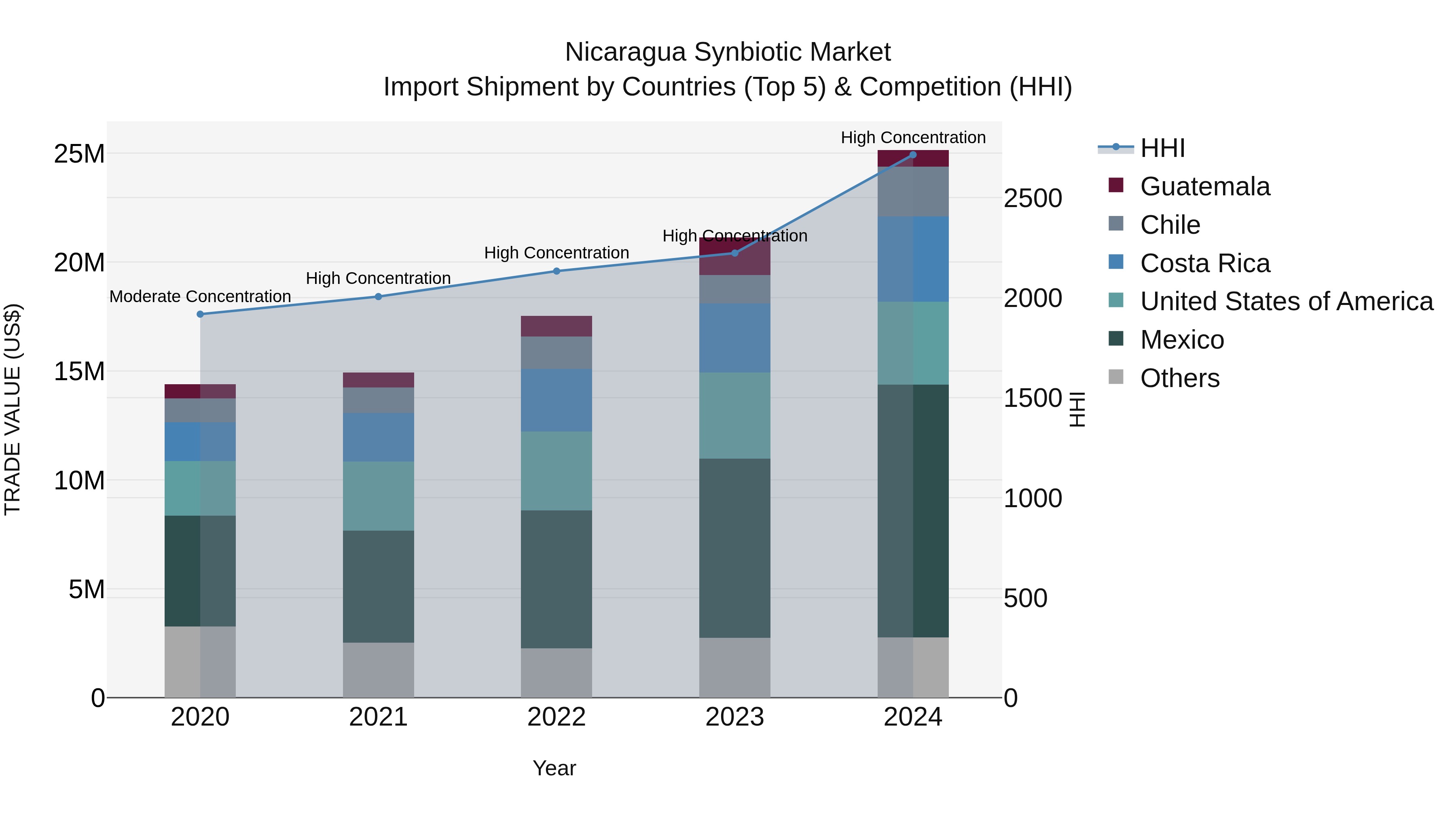 Nicaragua Synbiotic Market: Top 5 Importing Countries and Market Competition (HHI) Analysis