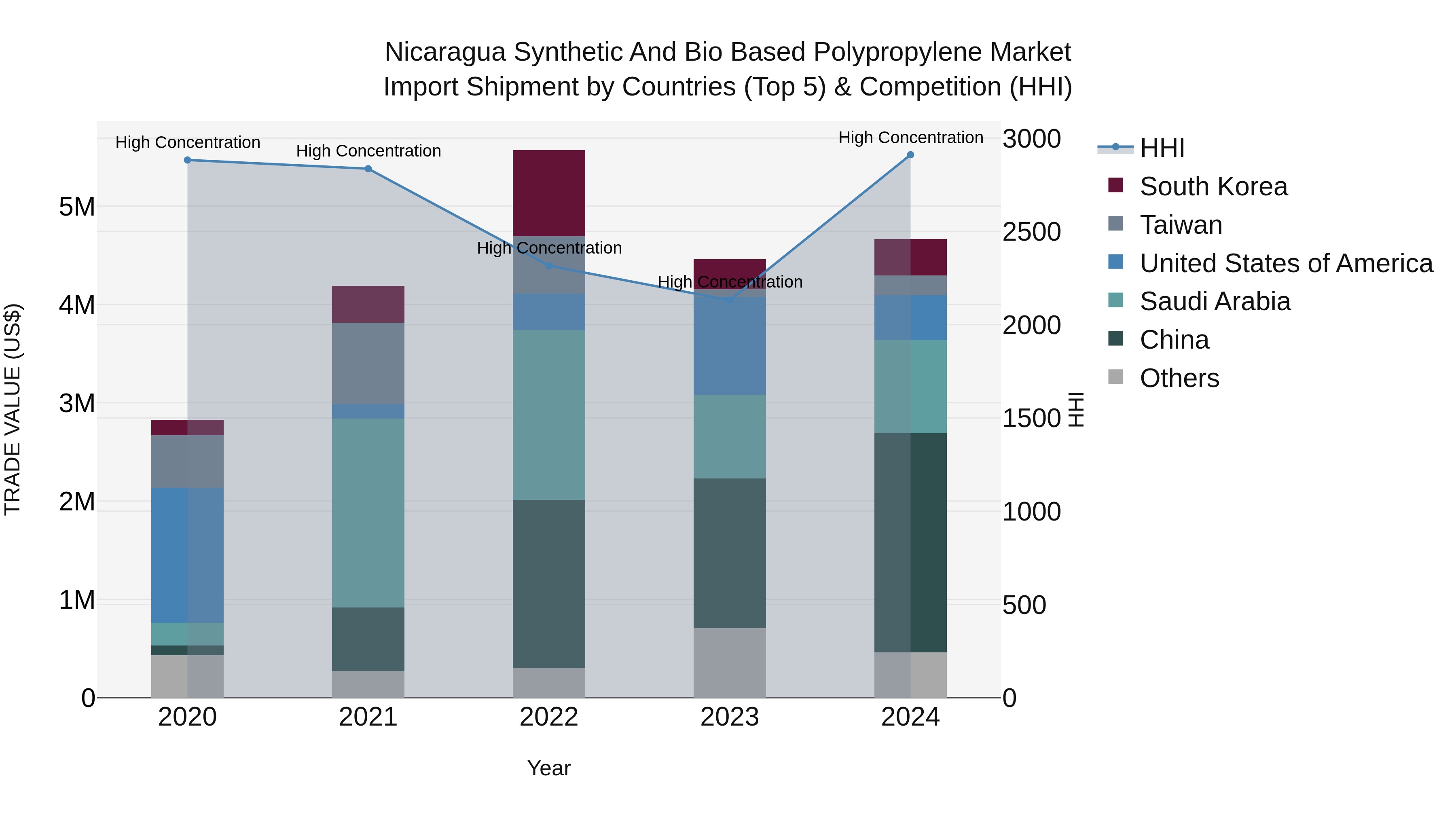Nicaragua Synthetic and Bio Based Polypropylene Market: Top 5 Importing Countries and Market Competition (HHI) Analysis