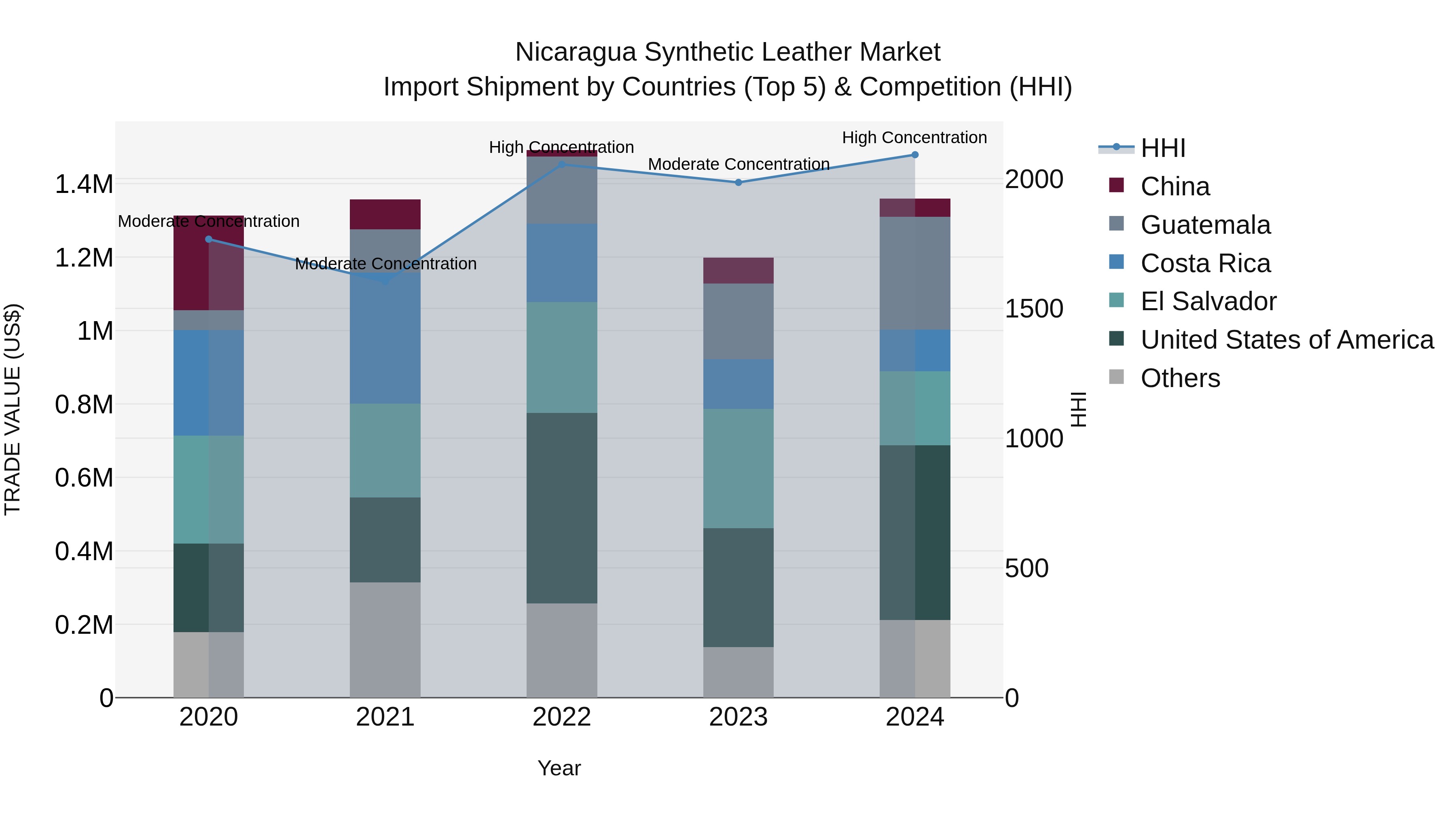 Nicaragua Synthetic Leather Market: Top 5 Importing Countries and Market Competition (HHI) Analysis