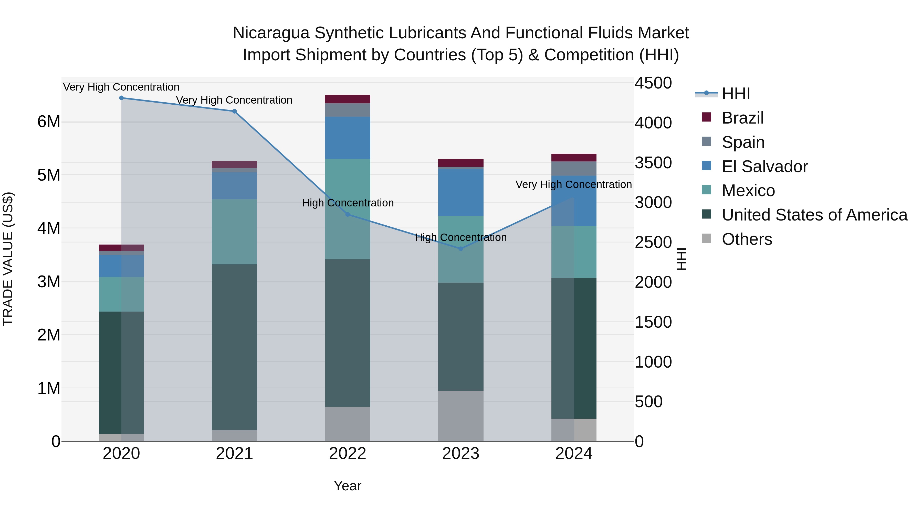 Nicaragua Synthetic Lubricants and Functional Fluids Market: Top 5 Importing Countries and Market Competition (HHI) Analysis