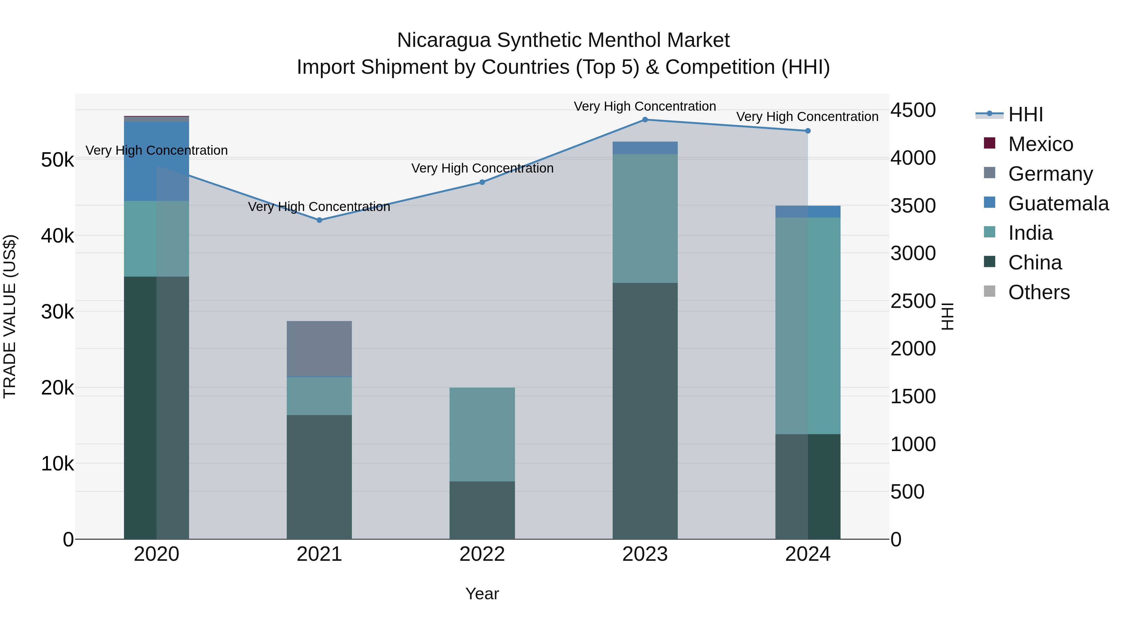Nicaragua Synthetic Menthol Market: Top 5 Importing Countries and Market Competition (HHI) Analysis
