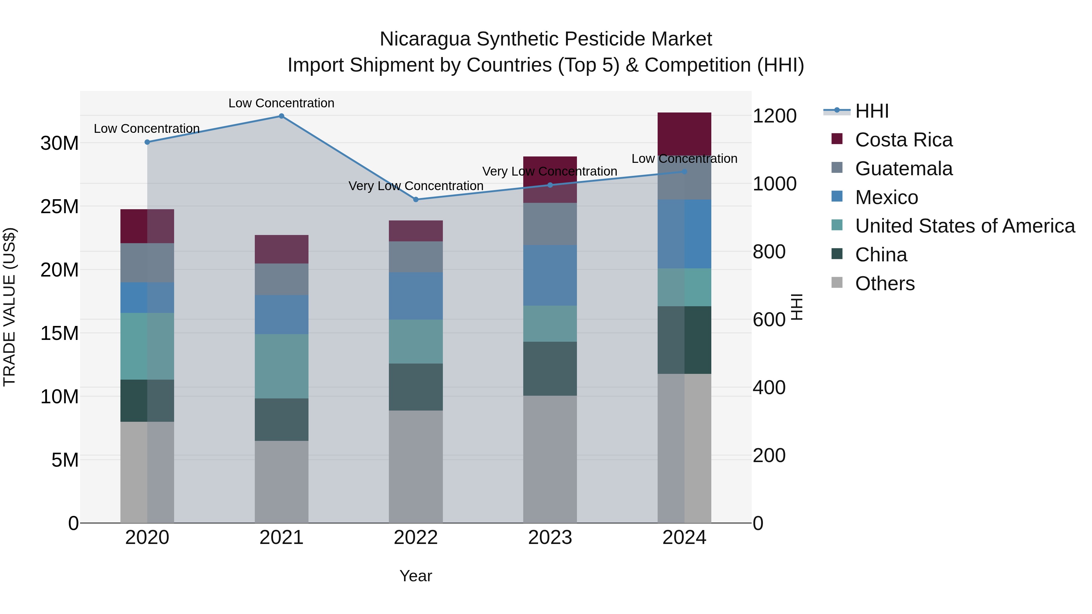 Nicaragua Synthetic Pesticide Market: Top 5 Importing Countries and Market Competition (HHI) Analysis