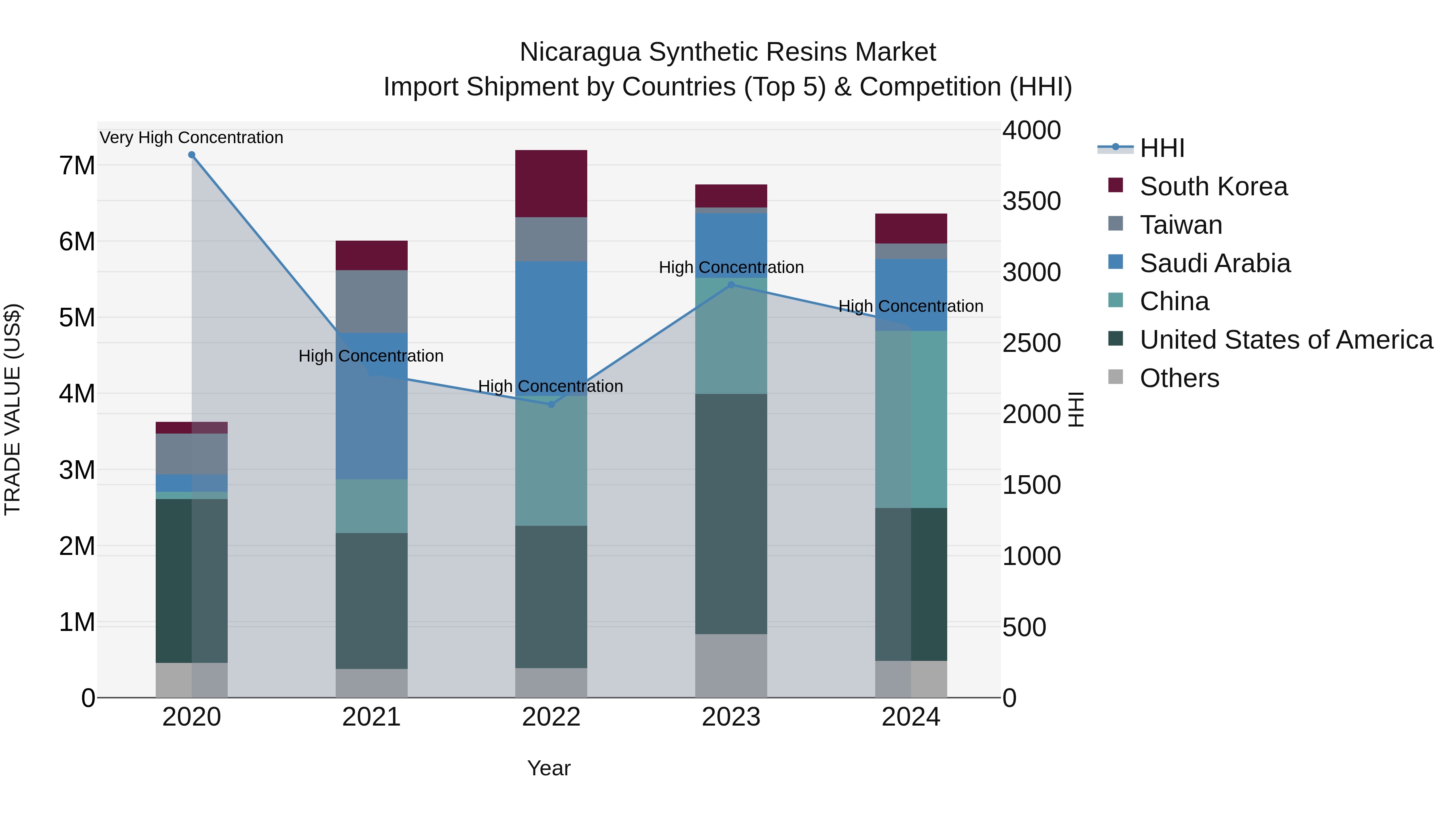 Nicaragua Synthetic Resins Market: Top 5 Importing Countries and Market Competition (HHI) Analysis