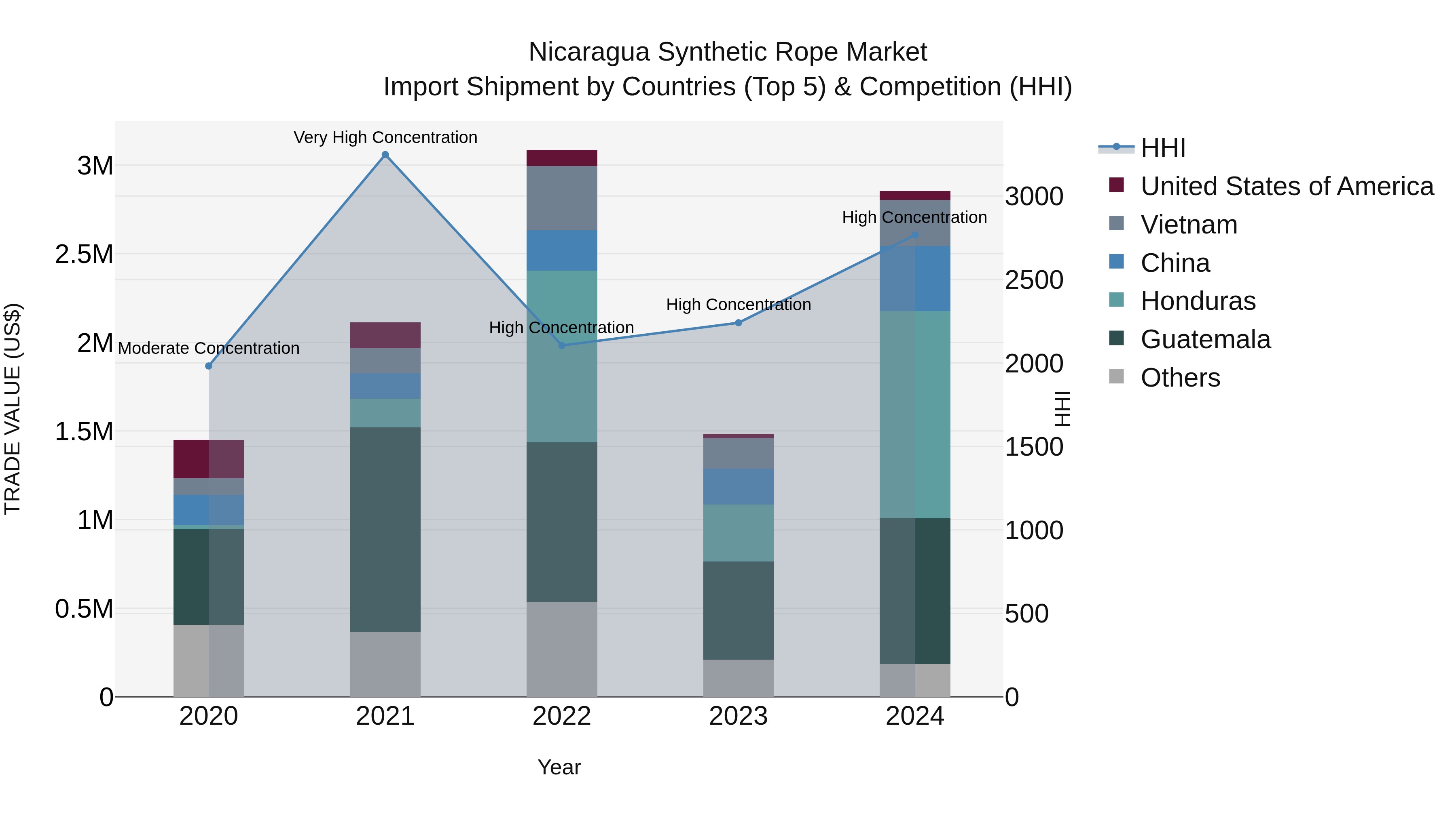 Nicaragua Synthetic Rope Market: Top 5 Importing Countries and Market Competition (HHI) Analysis