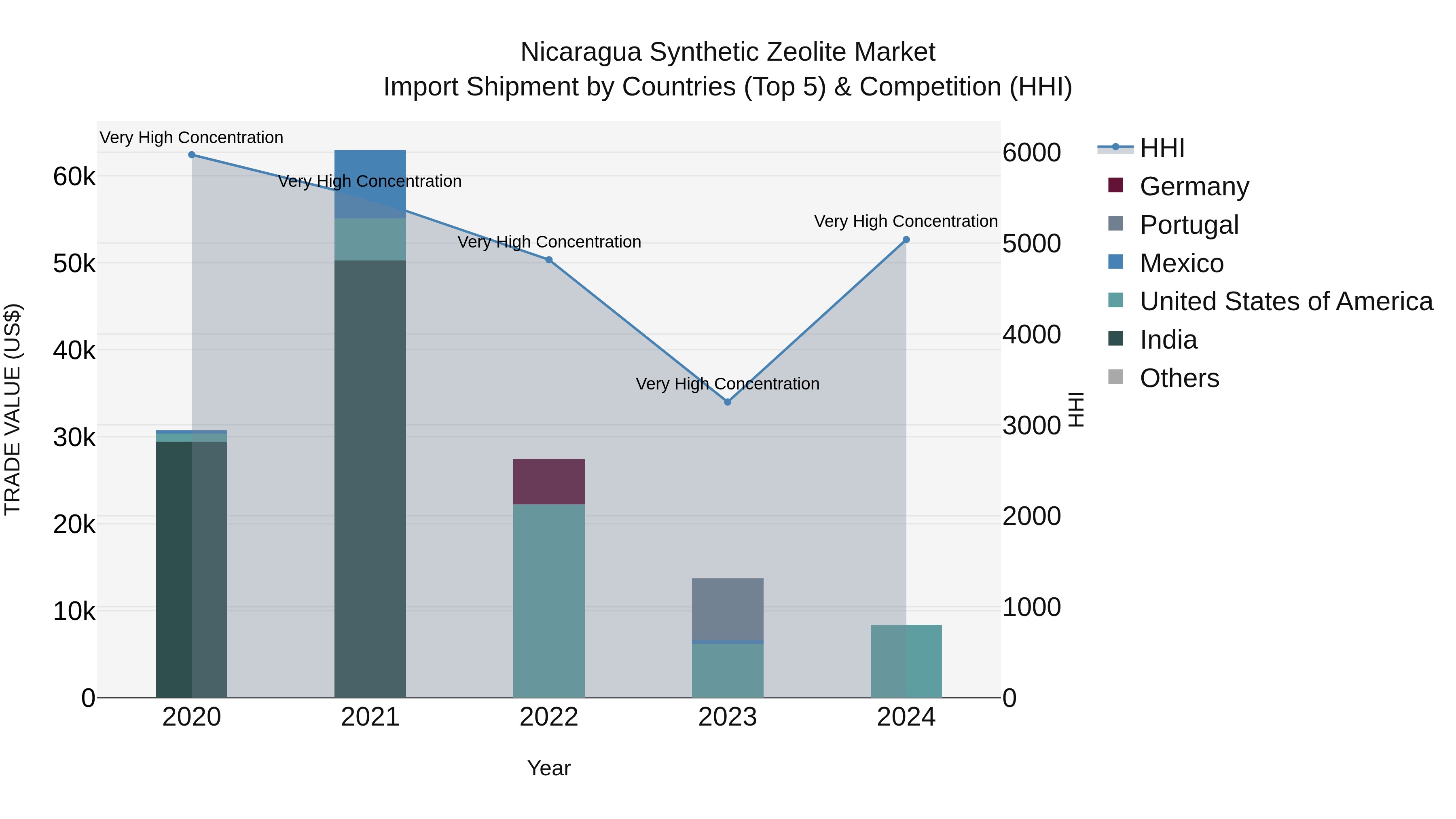 Nicaragua Synthetic Zeolite Market: Top 5 Importing Countries and Market Competition (HHI) Analysis