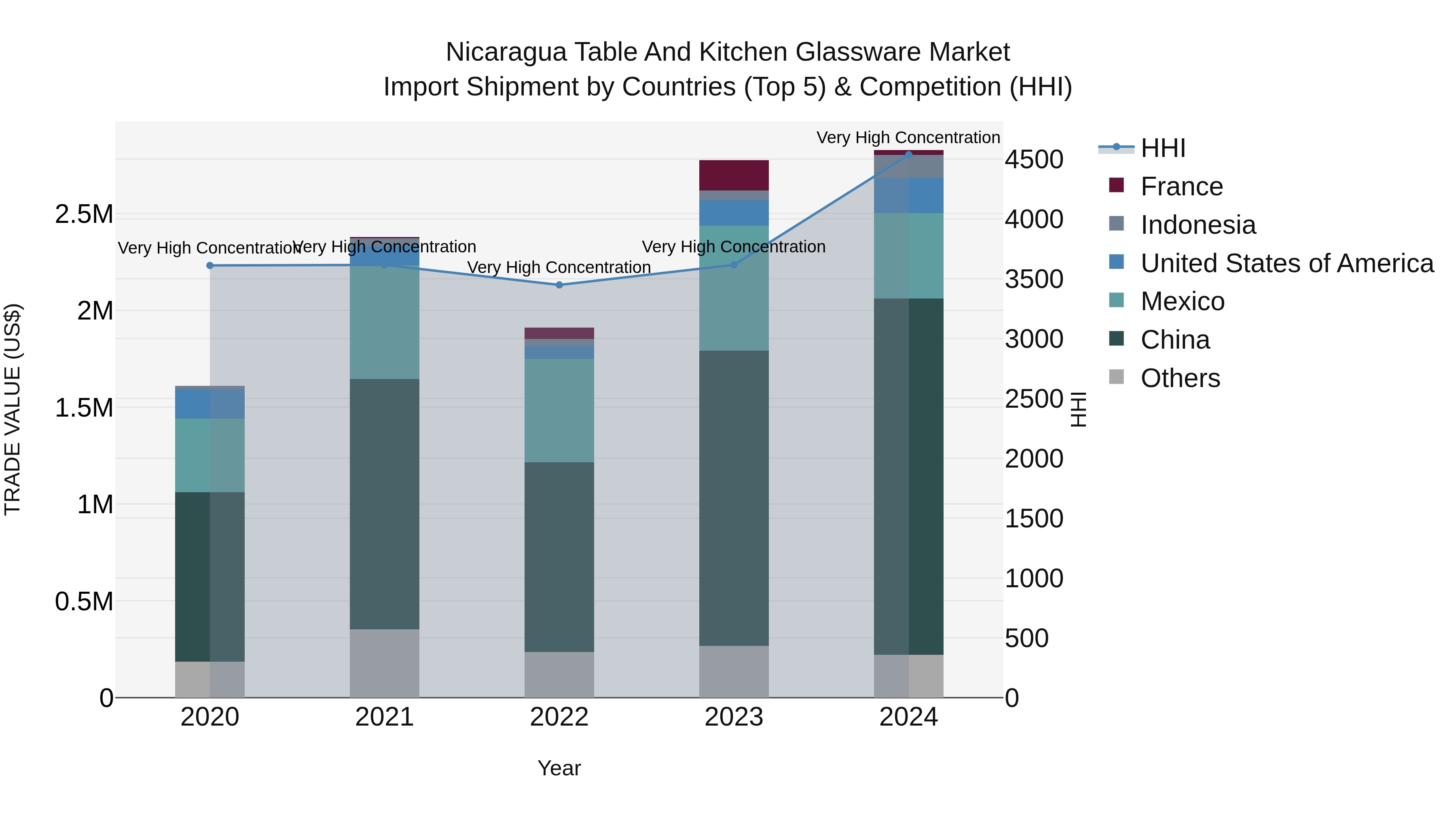 Nicaragua Table and Kitchen Glassware Market: Top 5 Importing Countries and Market Competition (HHI) Analysis