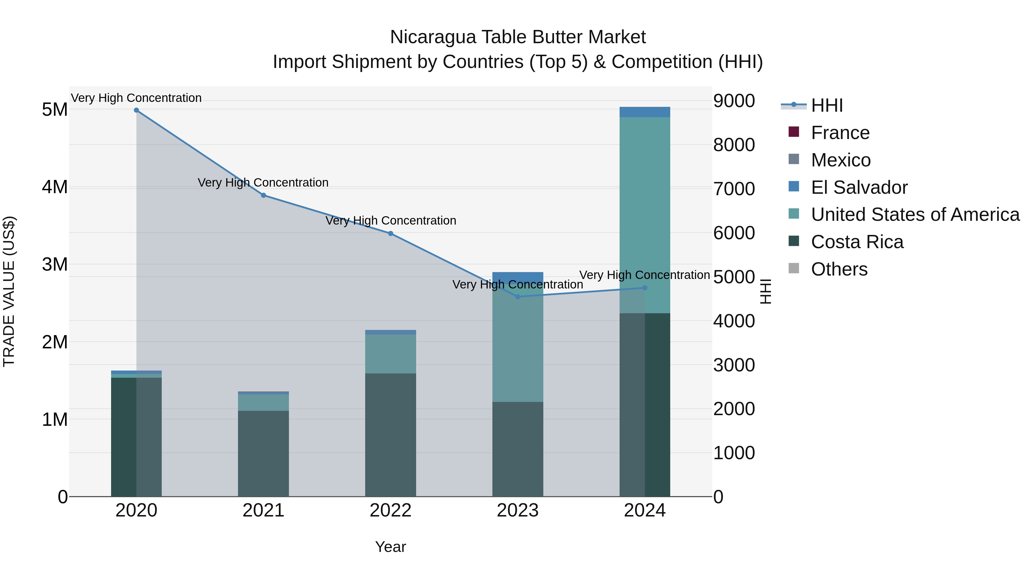 Nicaragua Table Butter Market: Top 5 Importing Countries and Market Competition (HHI) Analysis