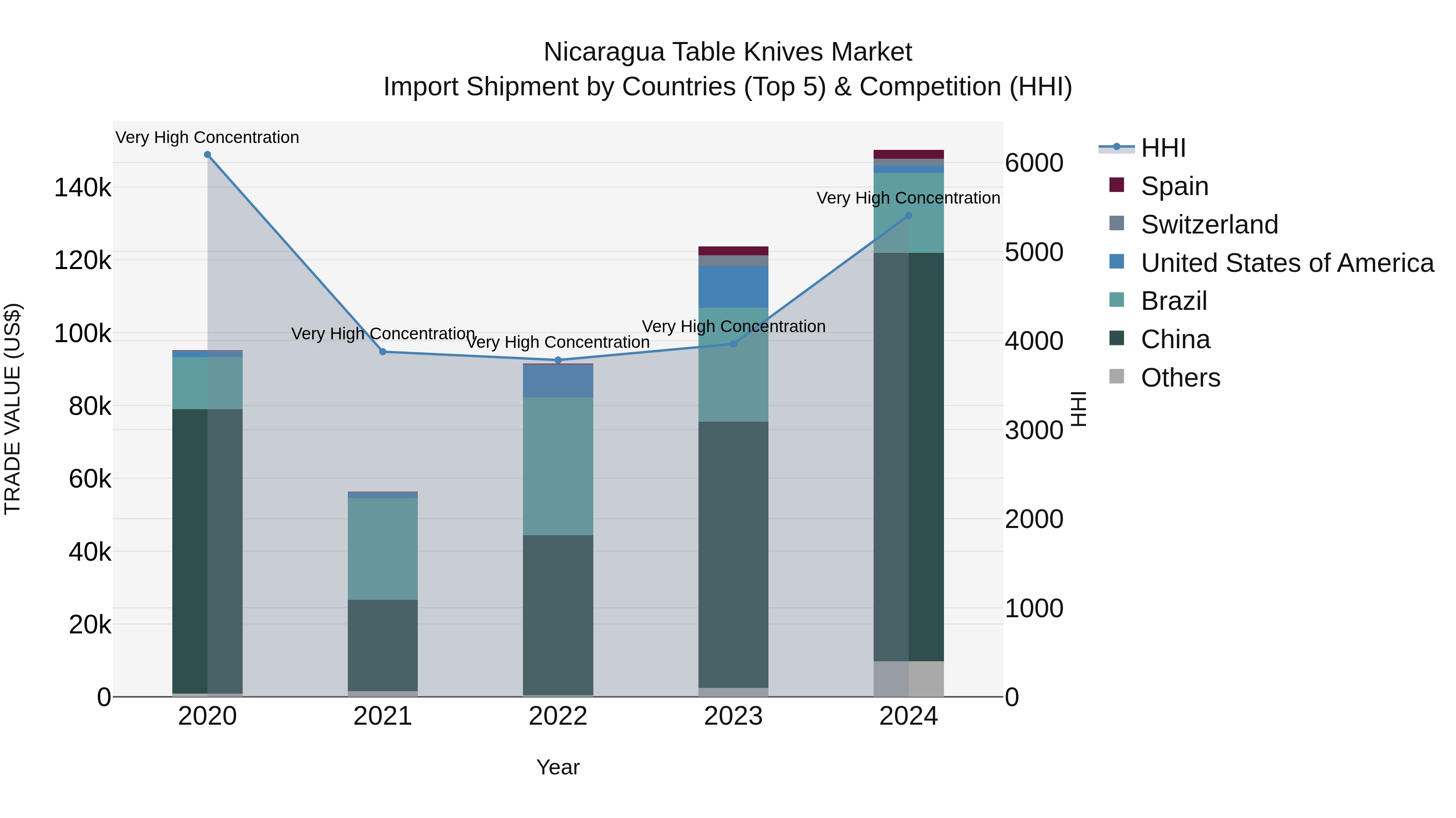 Nicaragua Table Knives Market: Top 5 Importing Countries and Market Competition (HHI) Analysis