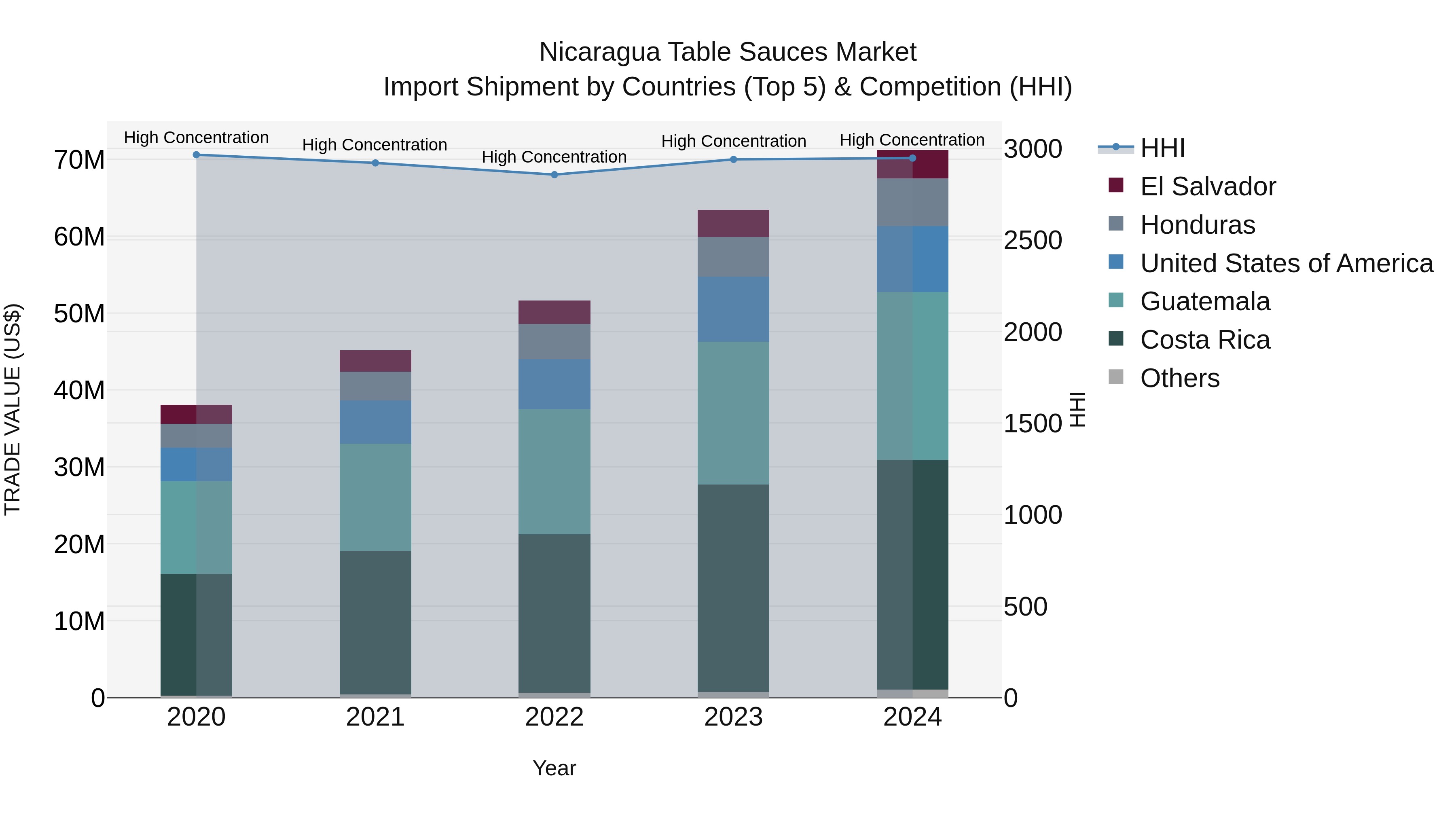 Nicaragua Table Sauces Market: Top 5 Importing Countries and Market Competition (HHI) Analysis