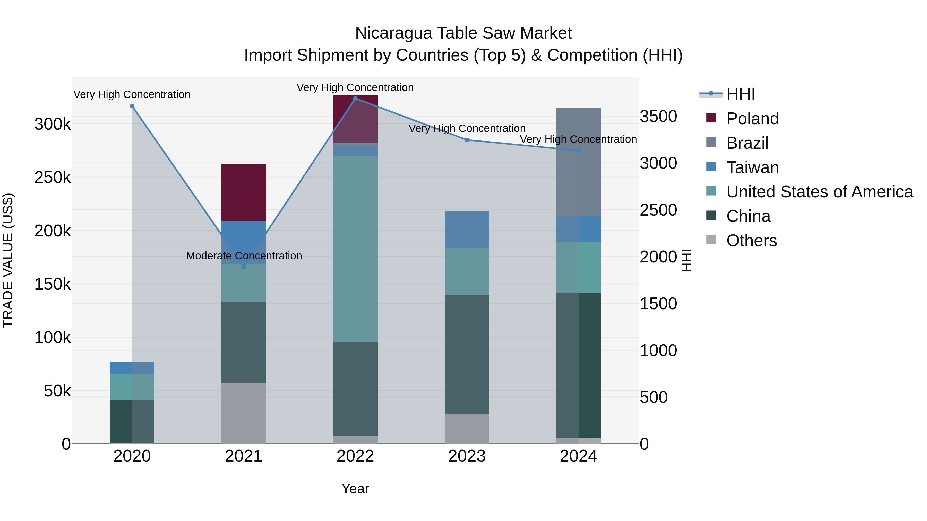 Nicaragua Table Saw Market: Top 5 Importing Countries and Market Competition (HHI) Analysis