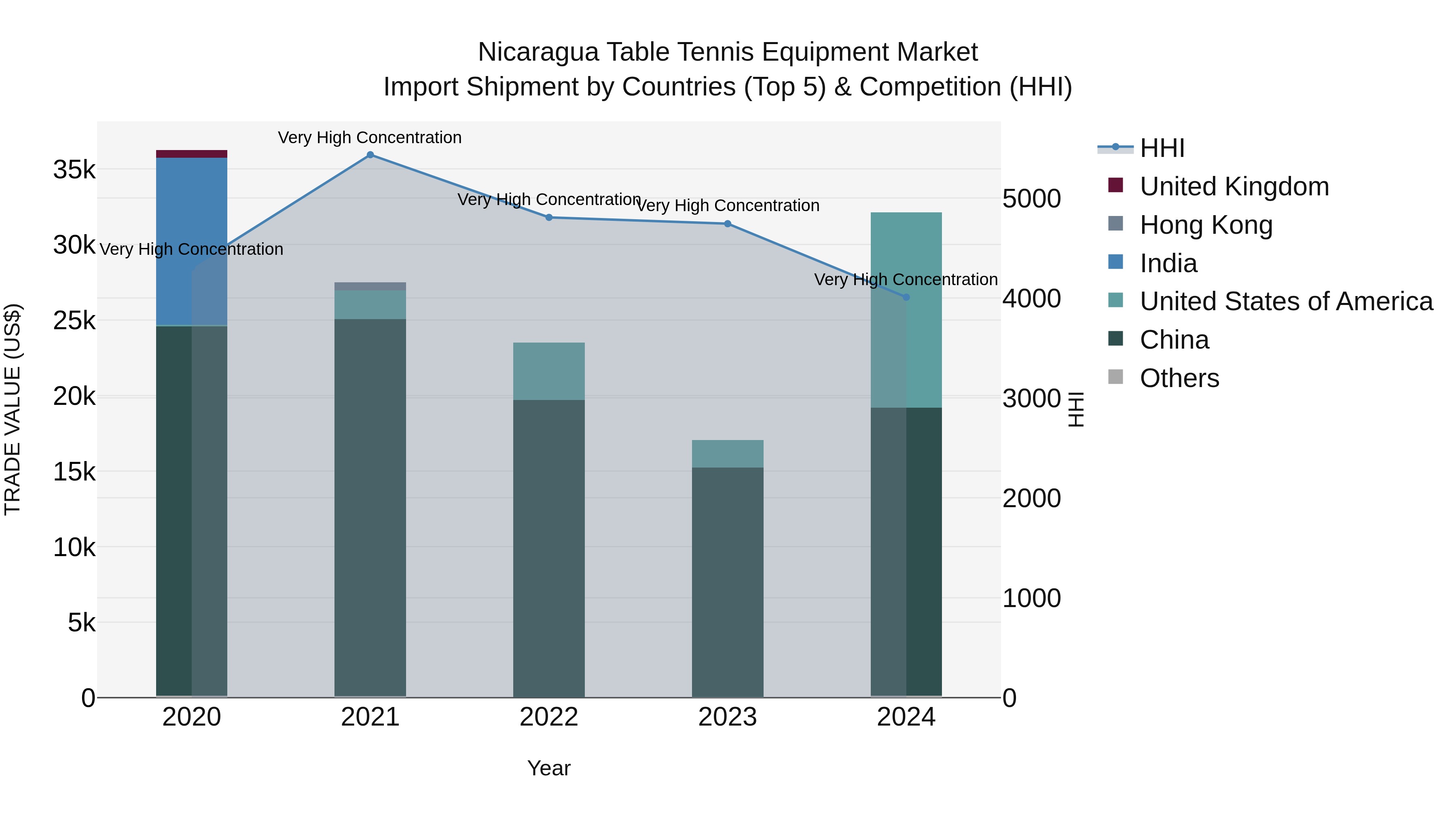 Nicaragua Table Tennis Equipment Market: Top 5 Importing Countries and Market Competition (HHI) Analysis
