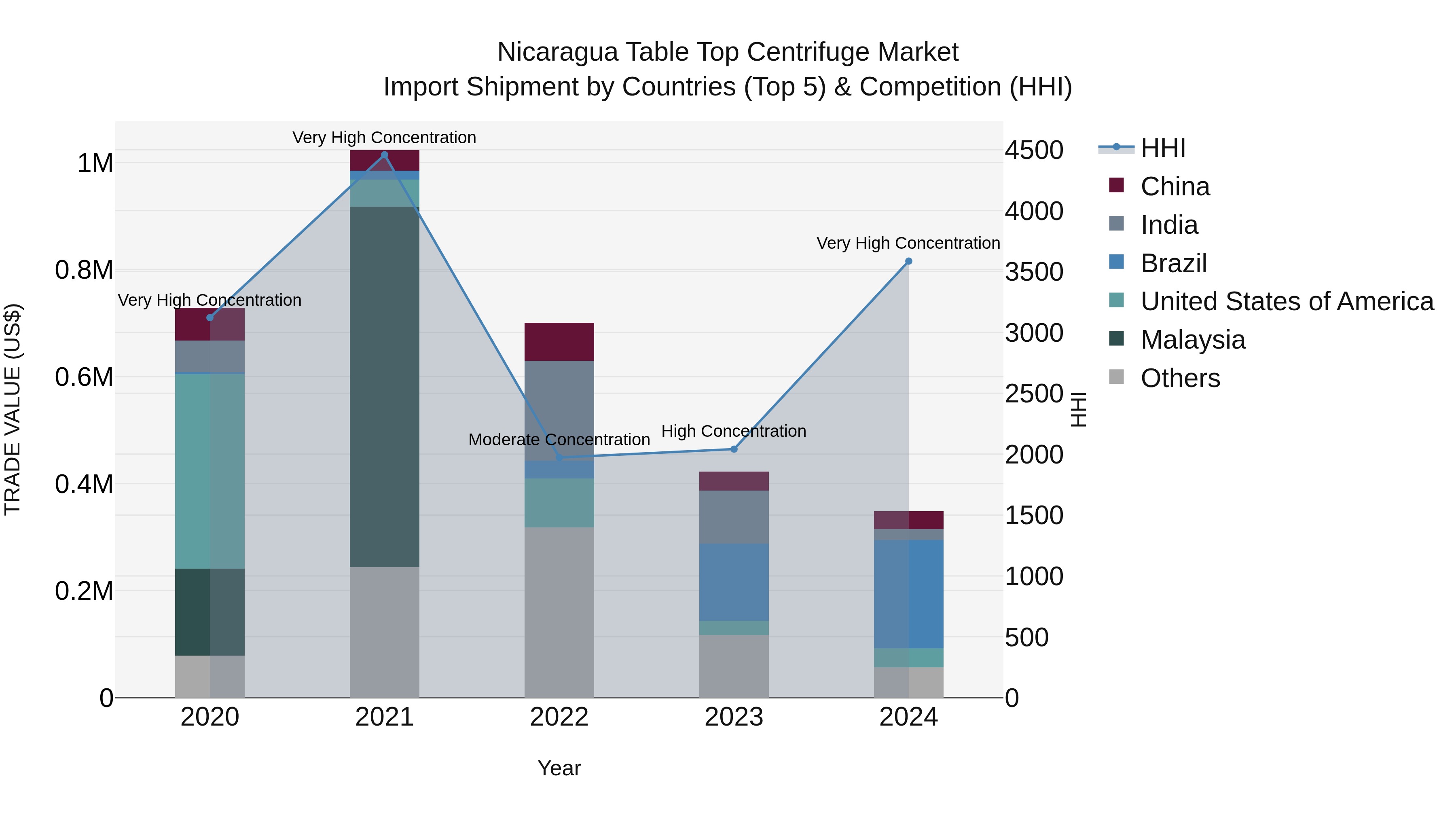 Nicaragua Table Top Centrifuge Market: Top 5 Importing Countries and Market Competition (HHI) Analysis