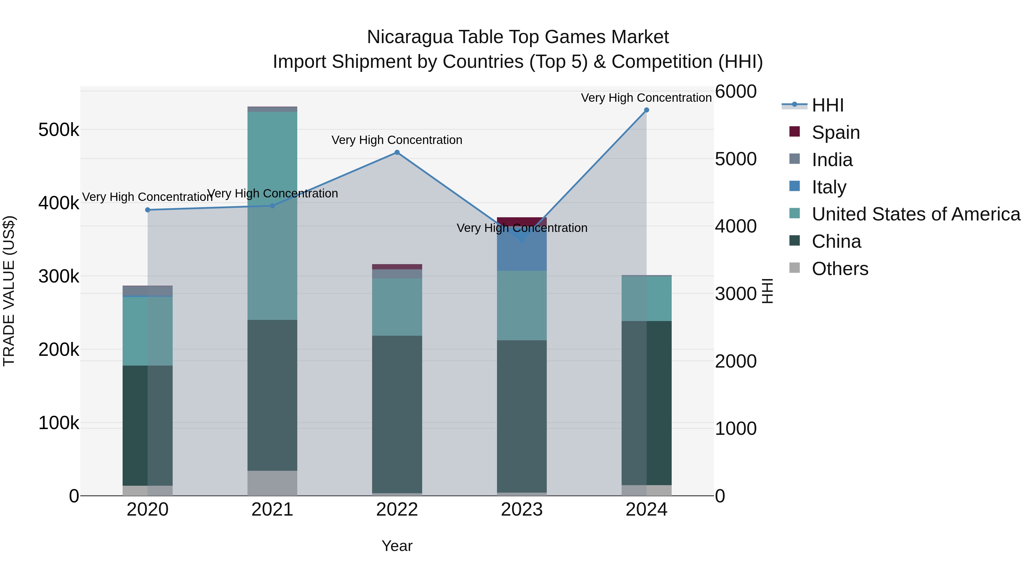 Nicaragua Table Top Games Market: Top 5 Importing Countries and Market Competition (HHI) Analysis